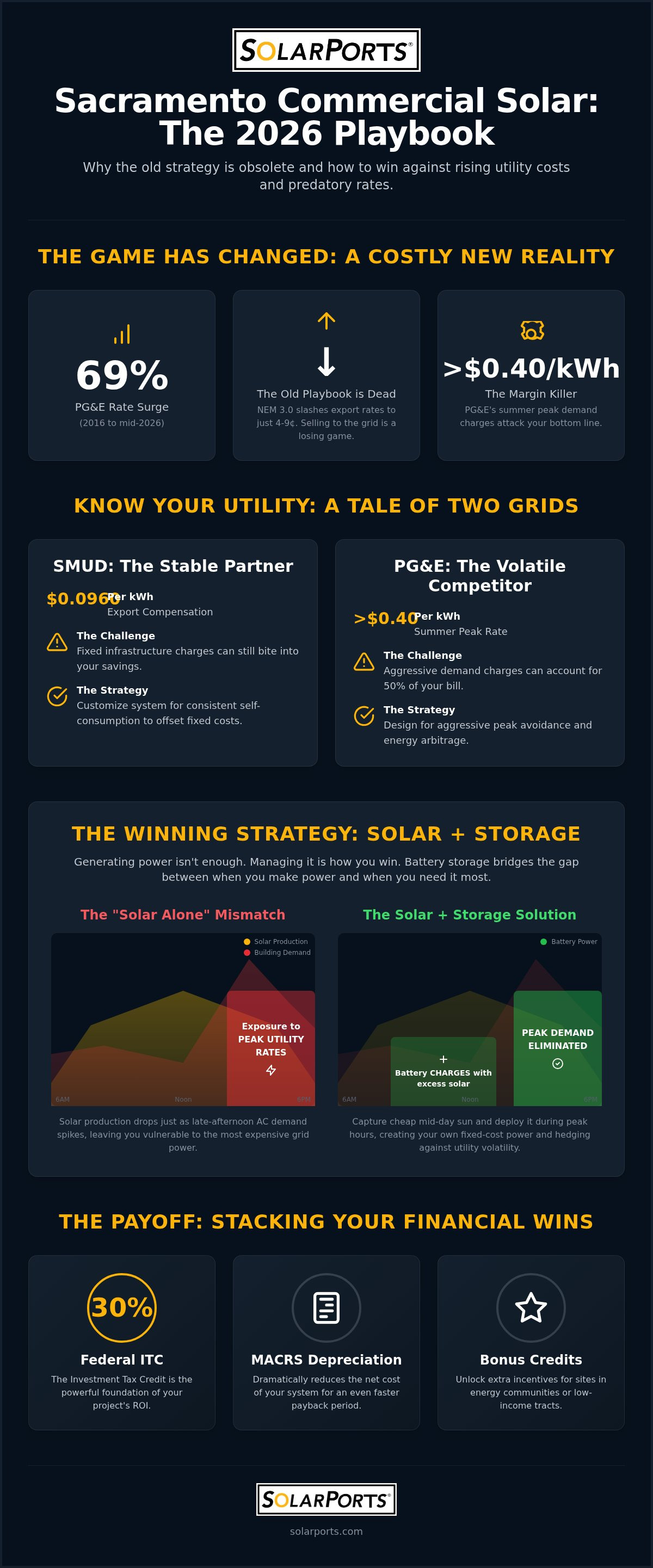 Sacramento commercial rooftop solar