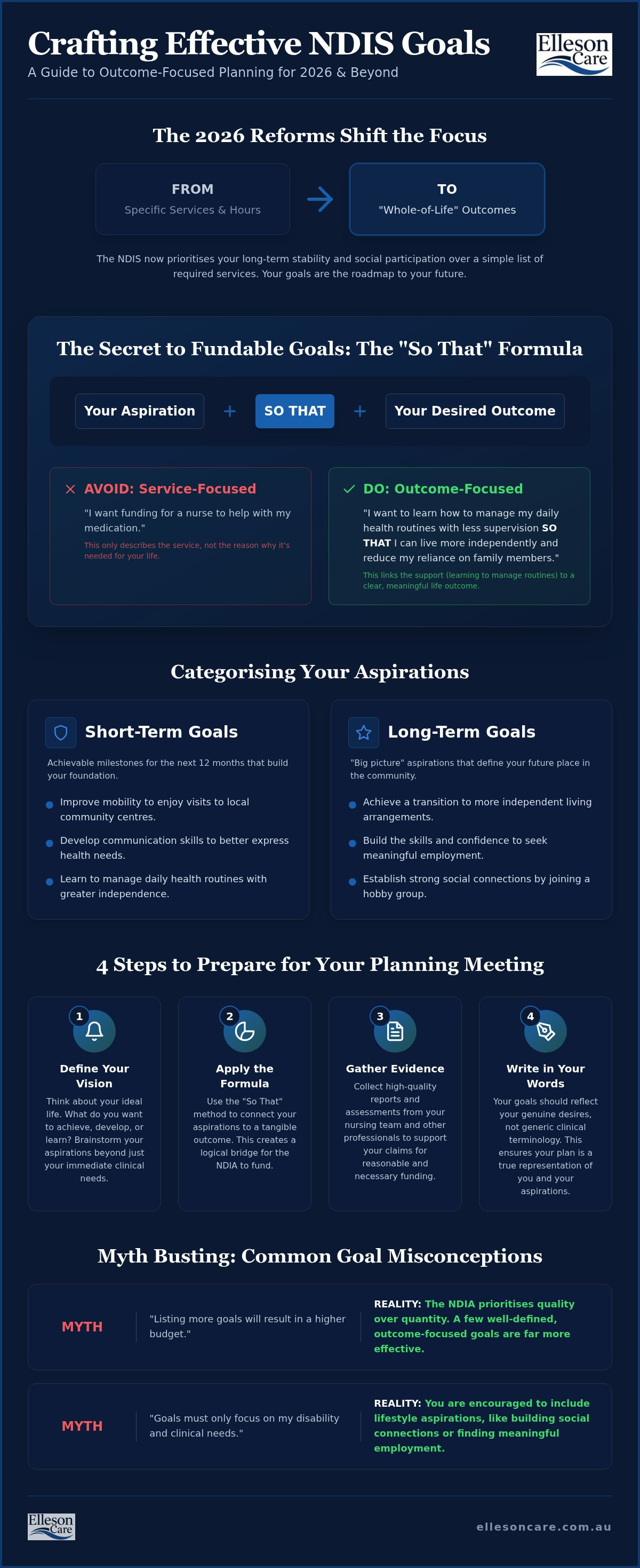 Setting goals for your NDIS plan