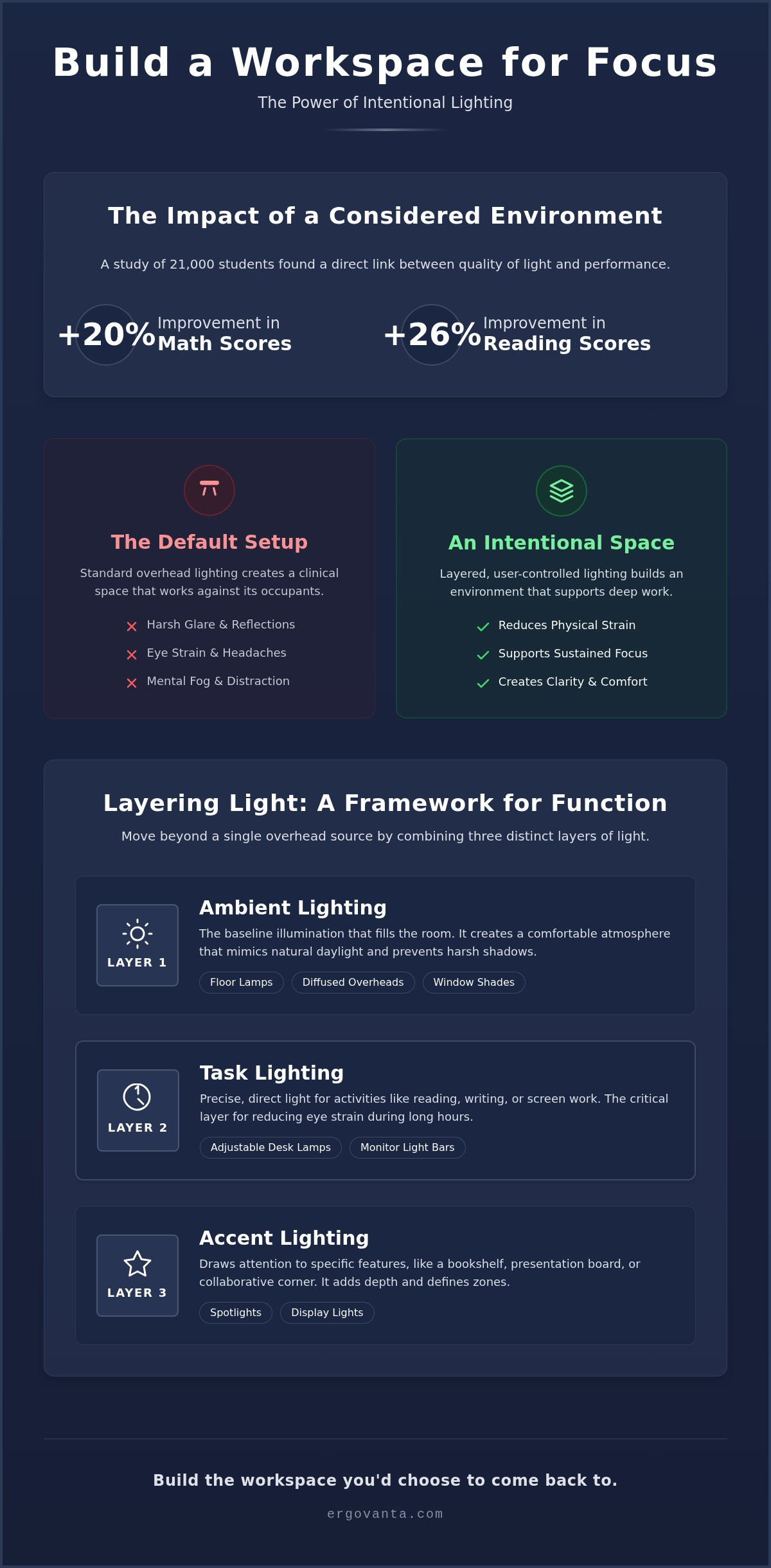 Classroom lighting ideas