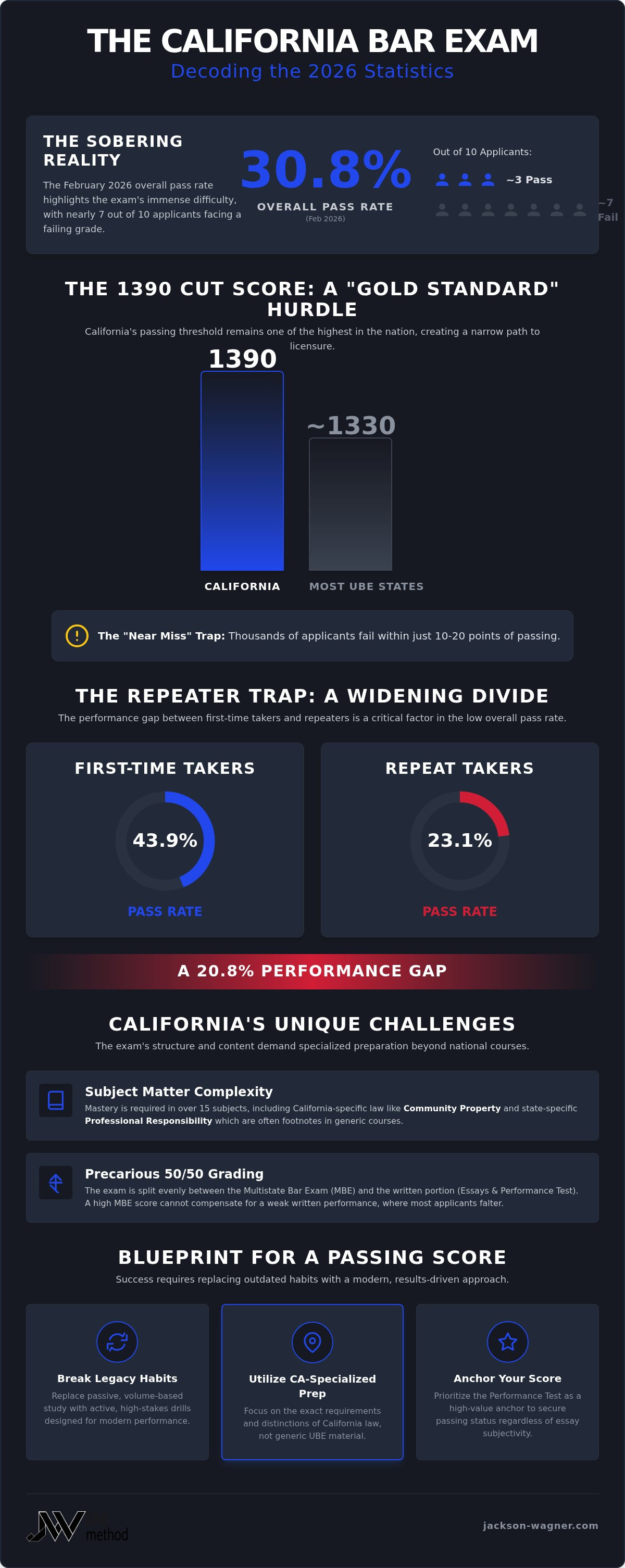 California bar exam pass rate