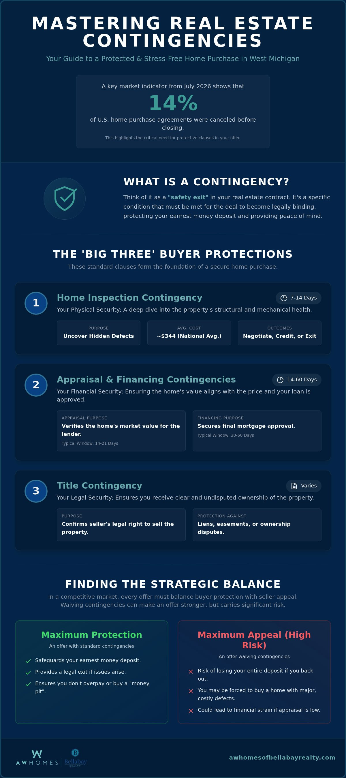 Common contingencies in a real estate offer
