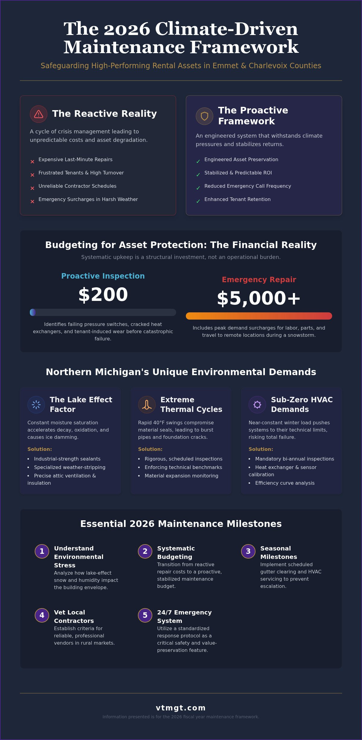 Rental property maintenance costs Northern Michigan