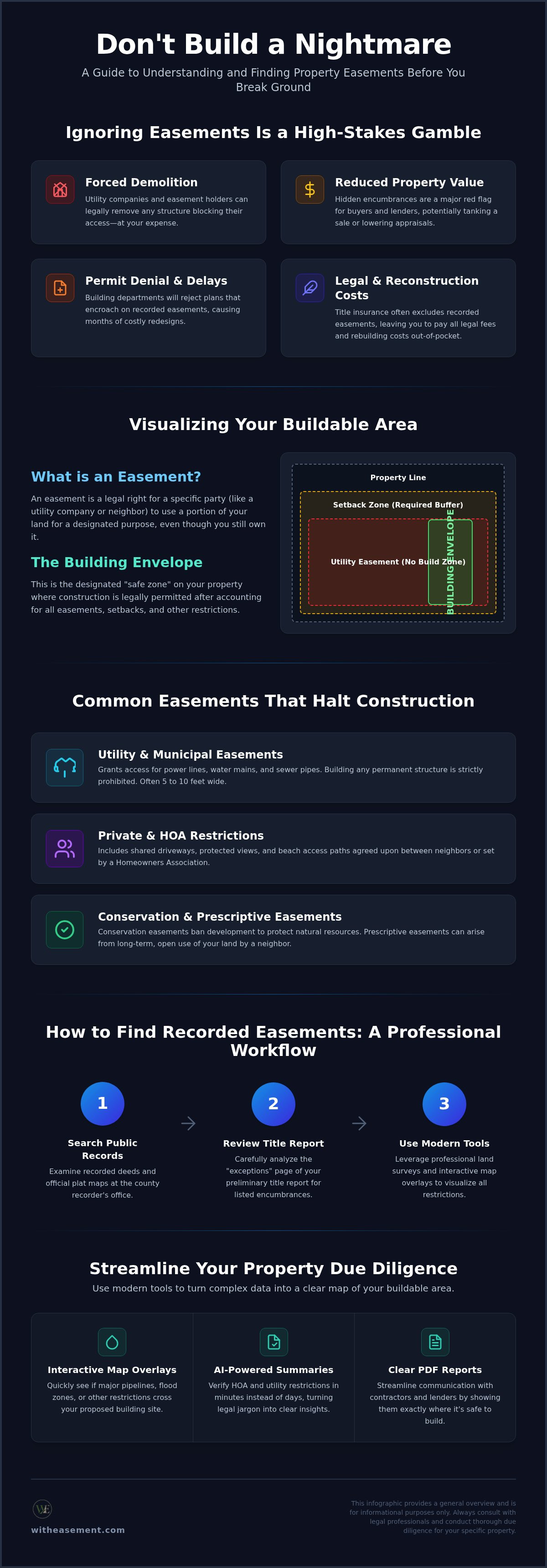 Check for easements before building
