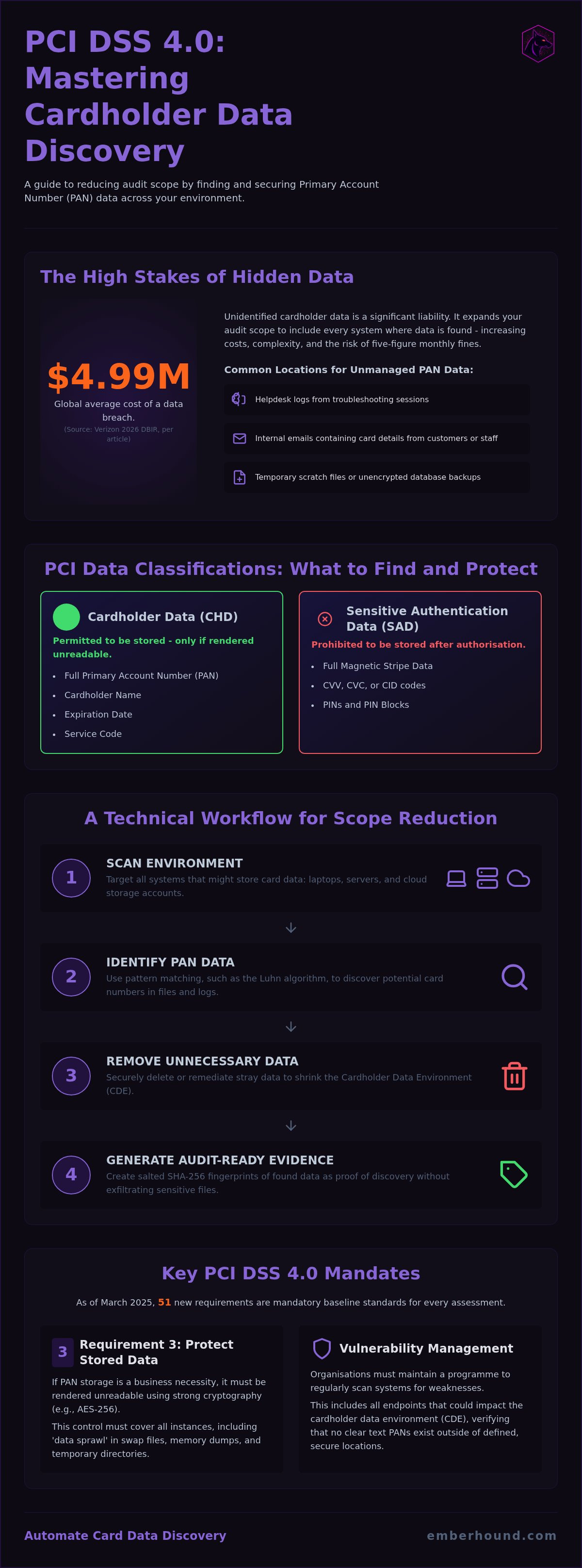 PCI DSS