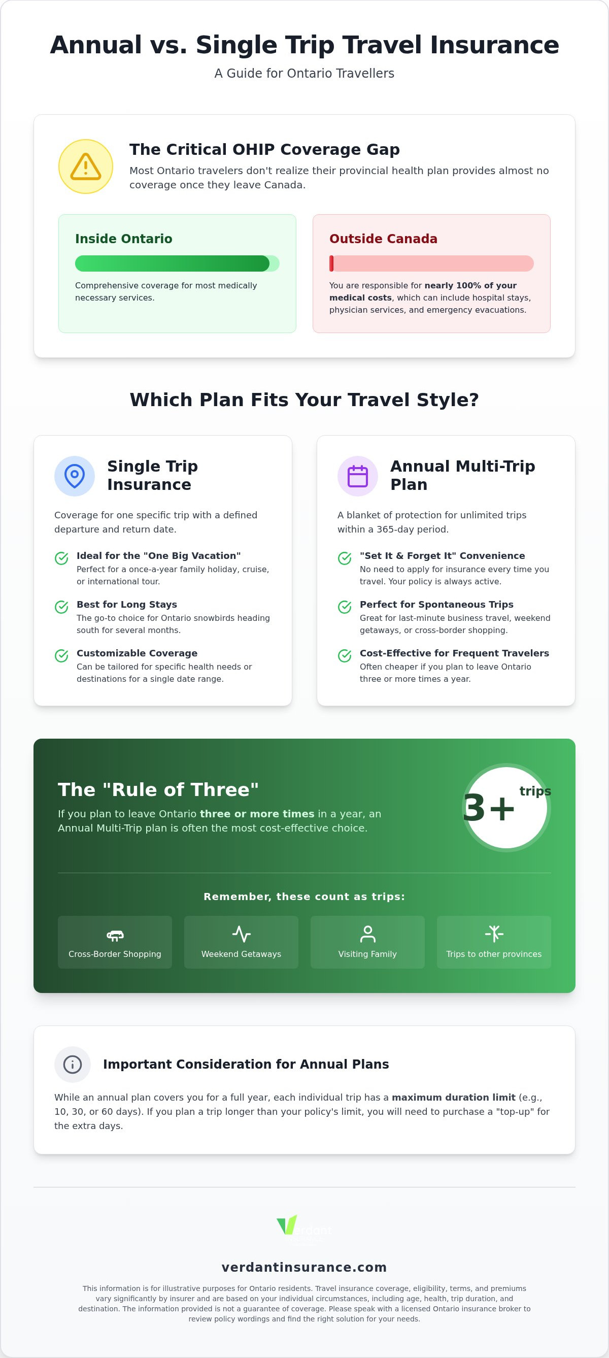 Annual vs single trip travel insurance Canada