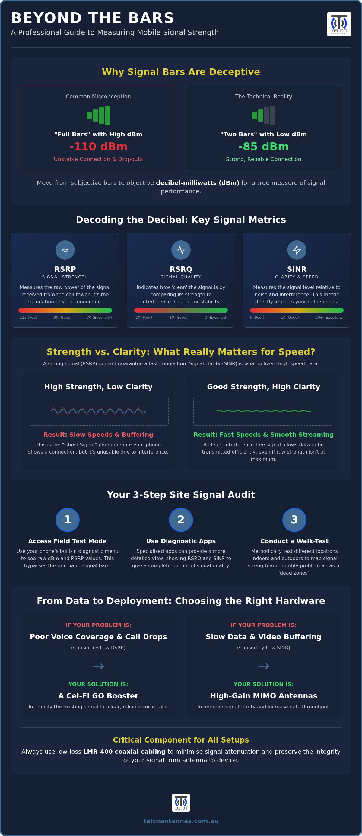 How to measure mobile signal strength