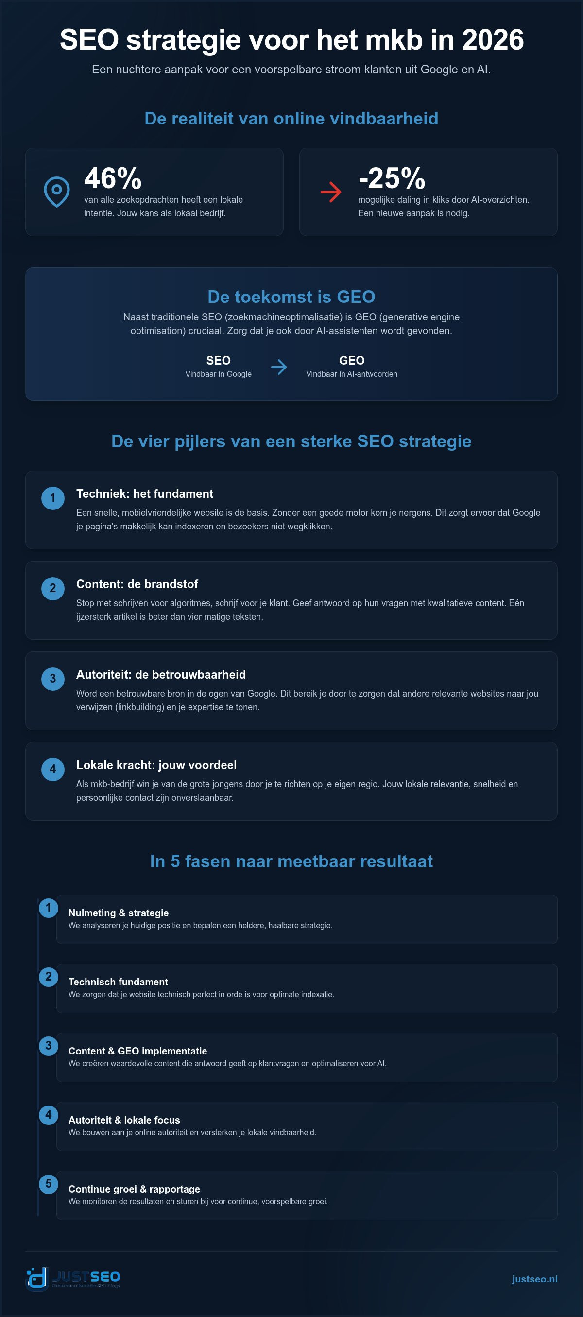 SEO strategie voor kleine bedrijven