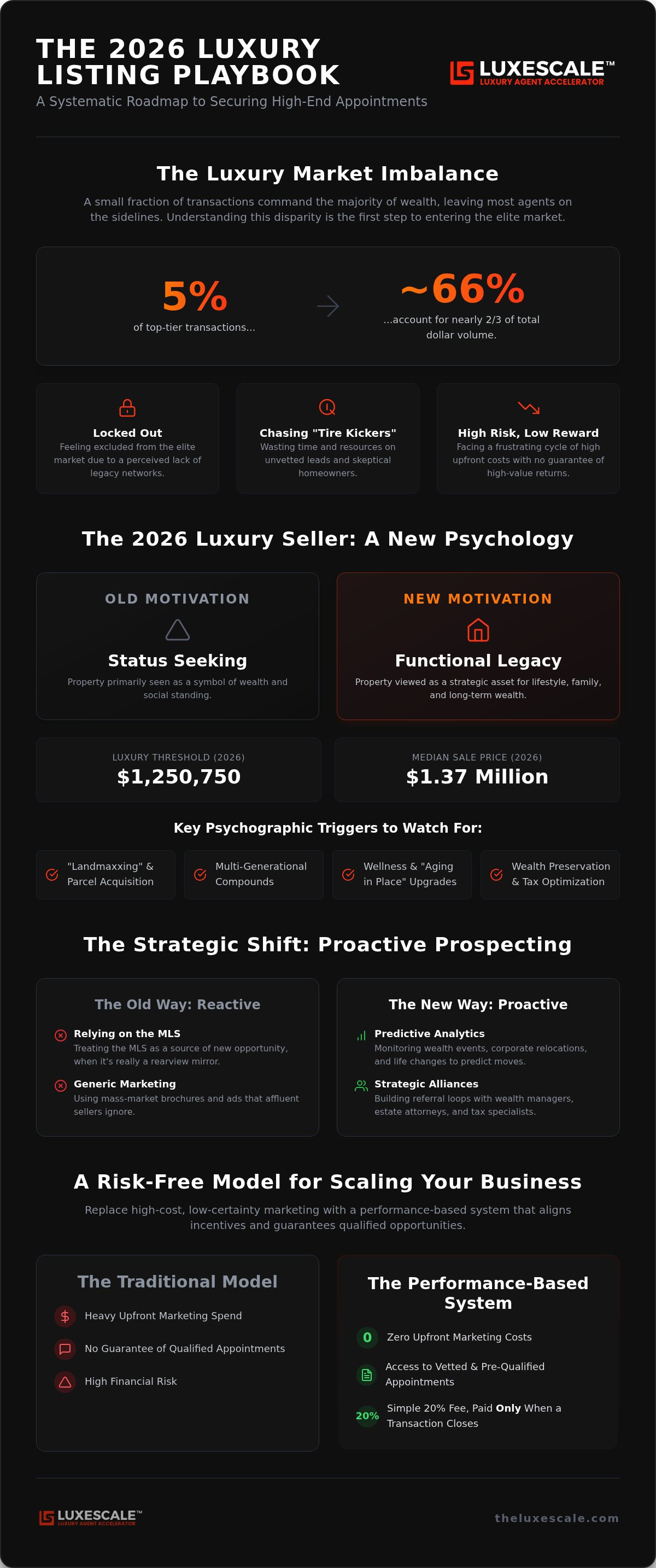 How to get luxury listings