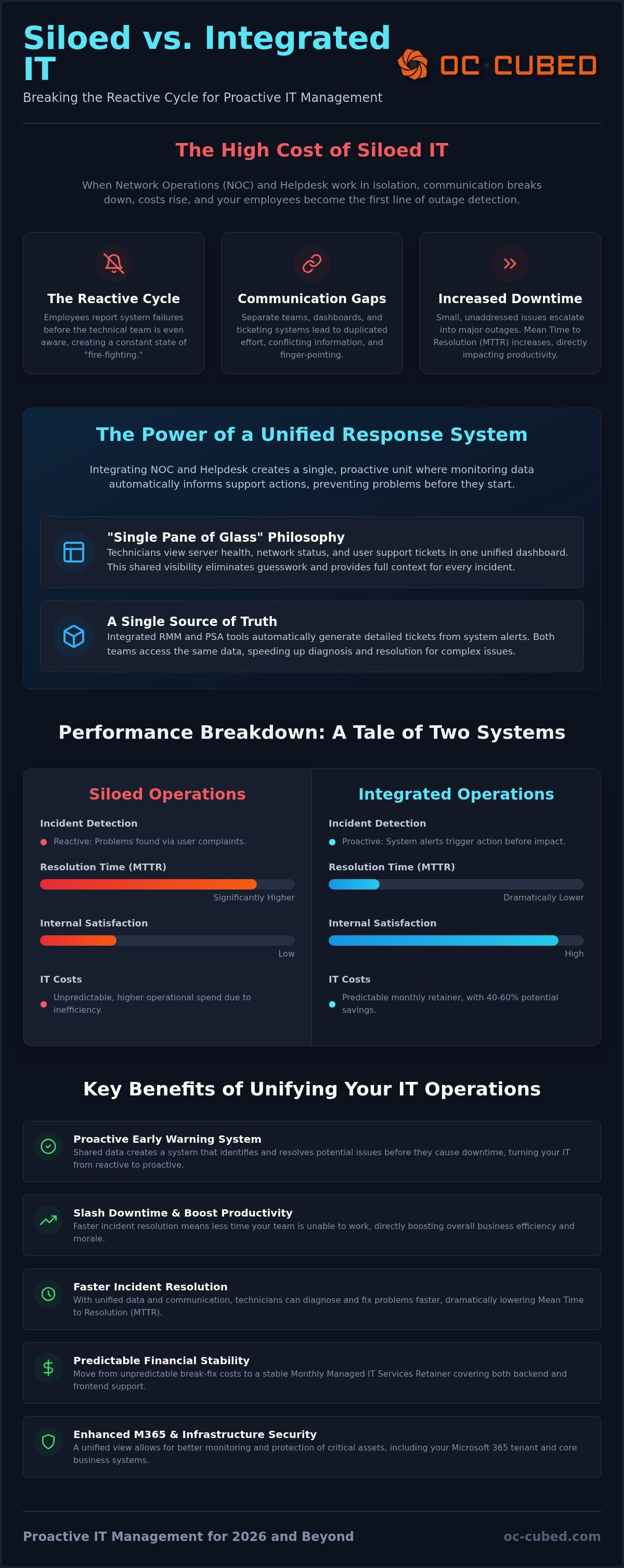 Benefits of integrated NOC and helpdesk