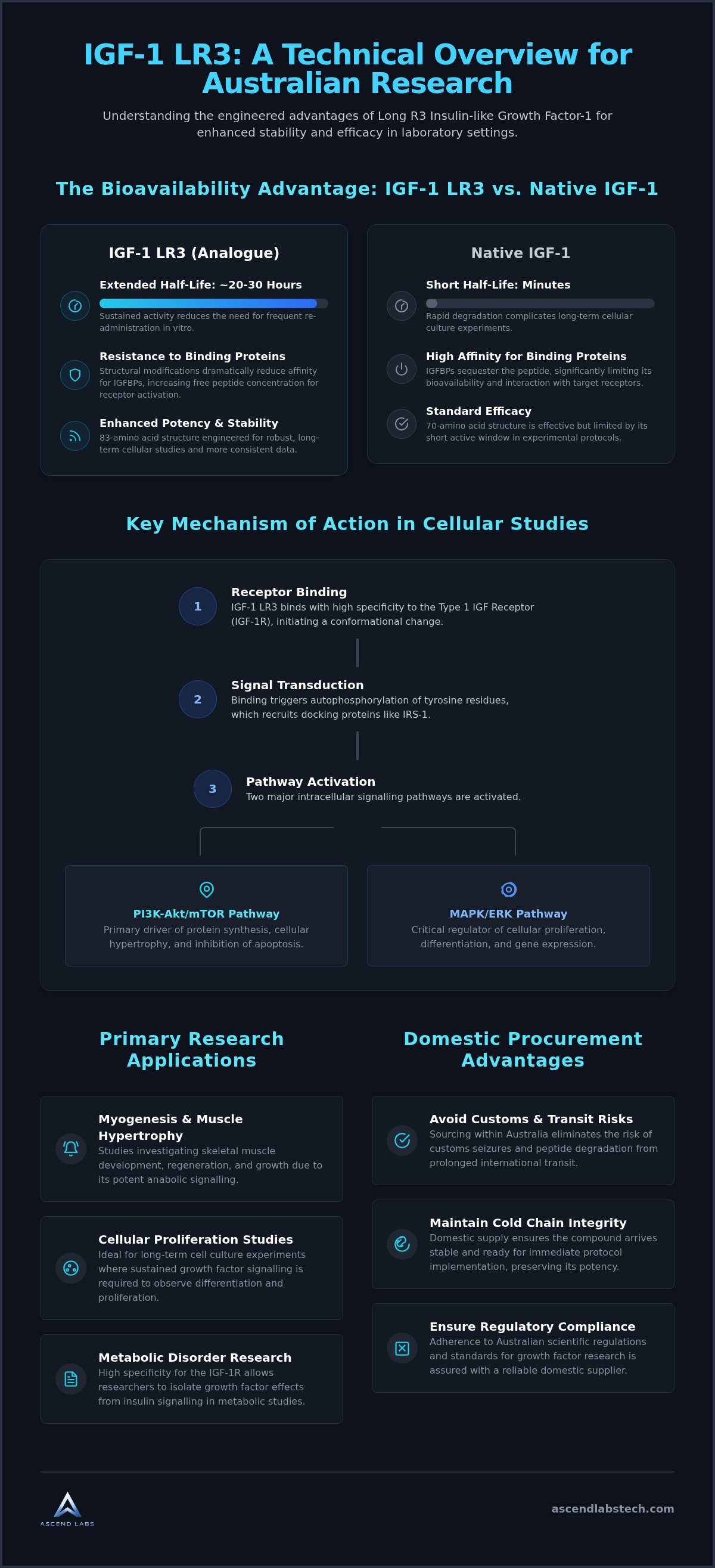 IGF-1 LR3 research applications Australia