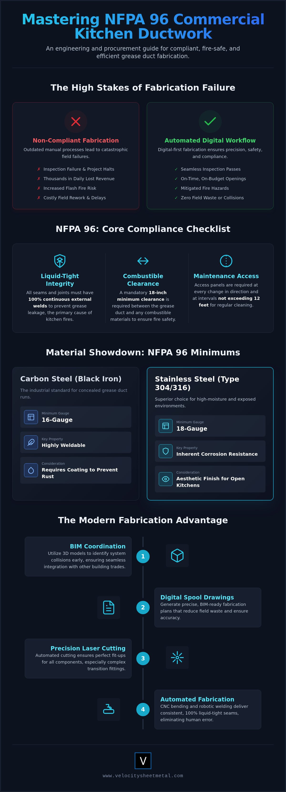 NFPA 96 ductwork fabrication