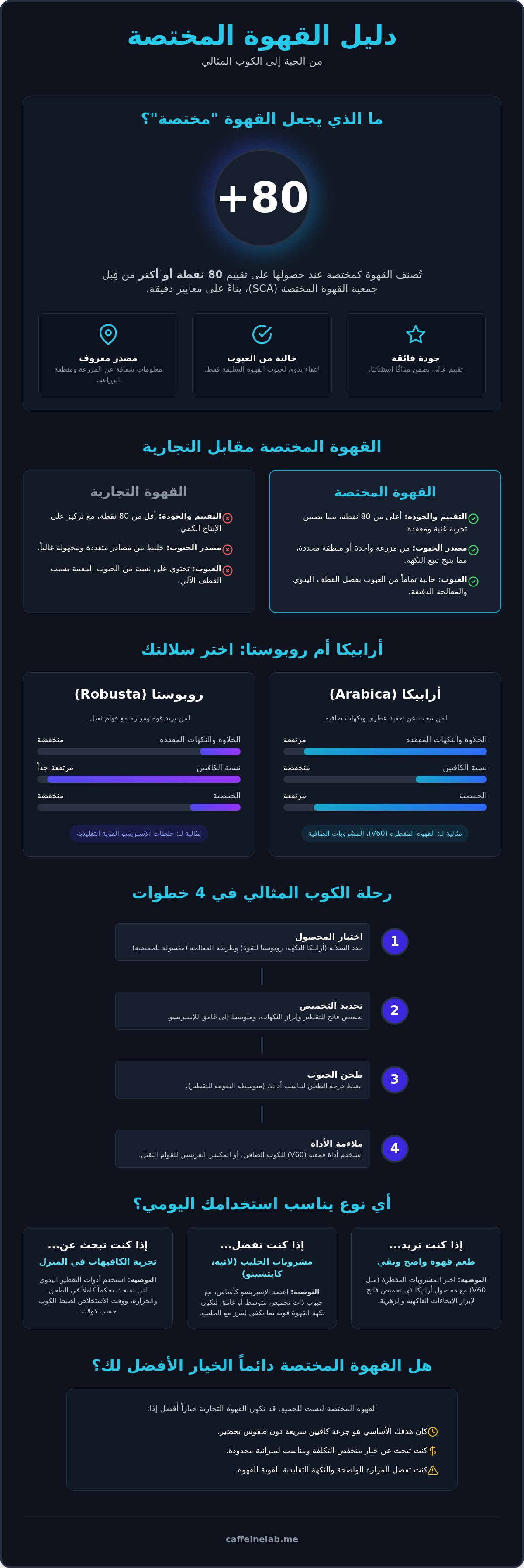أنواع القهوة المختصة