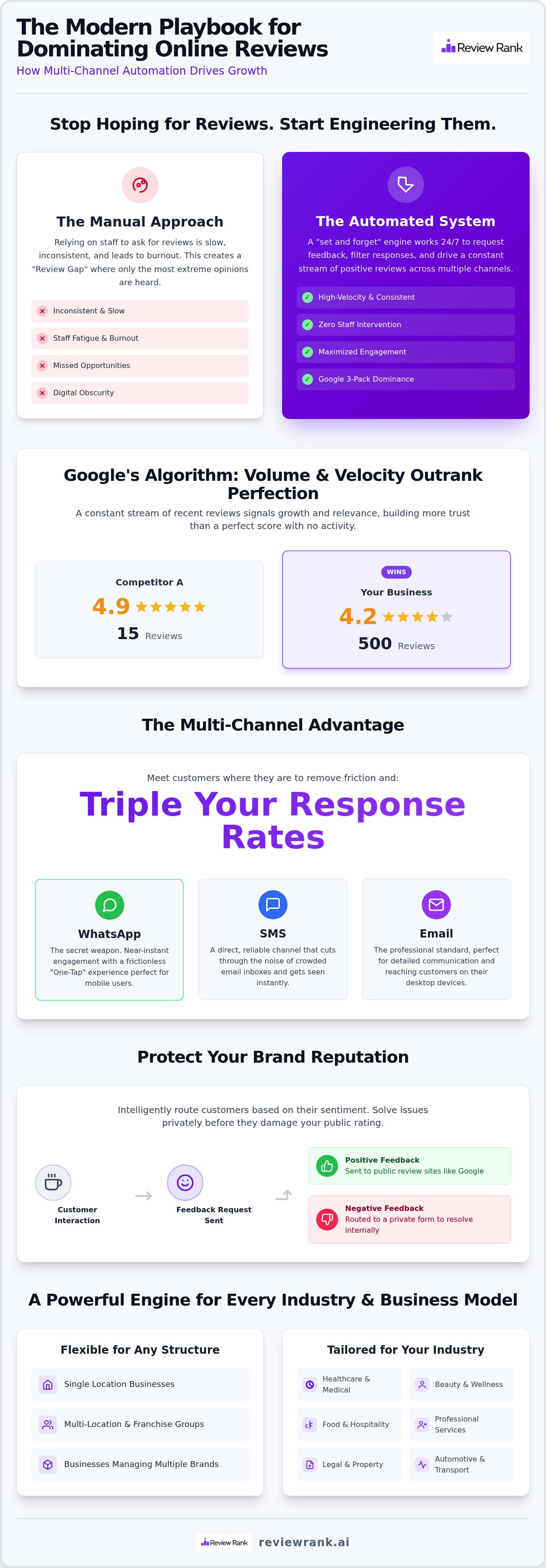 Increase reviews