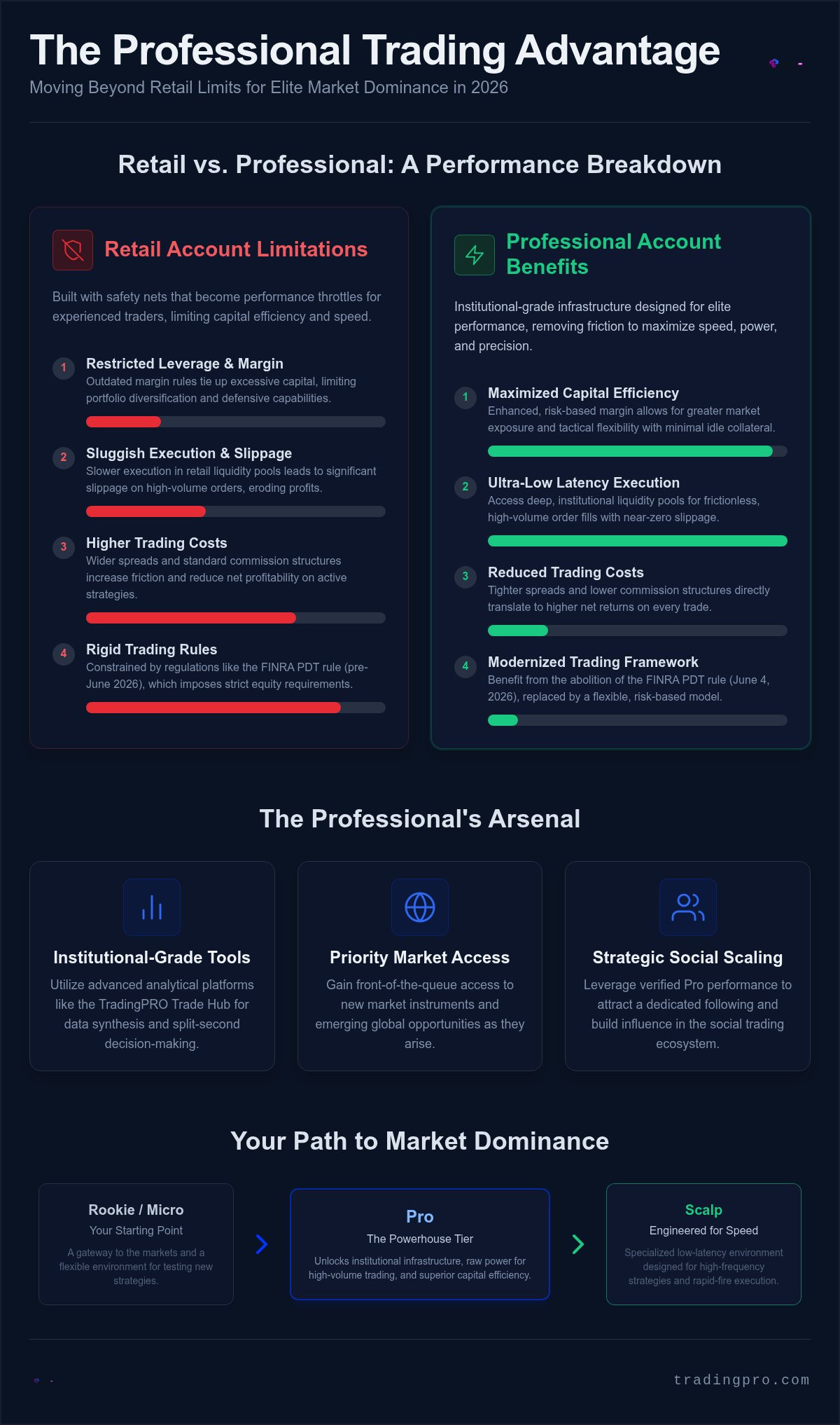 Professional trading account benefits