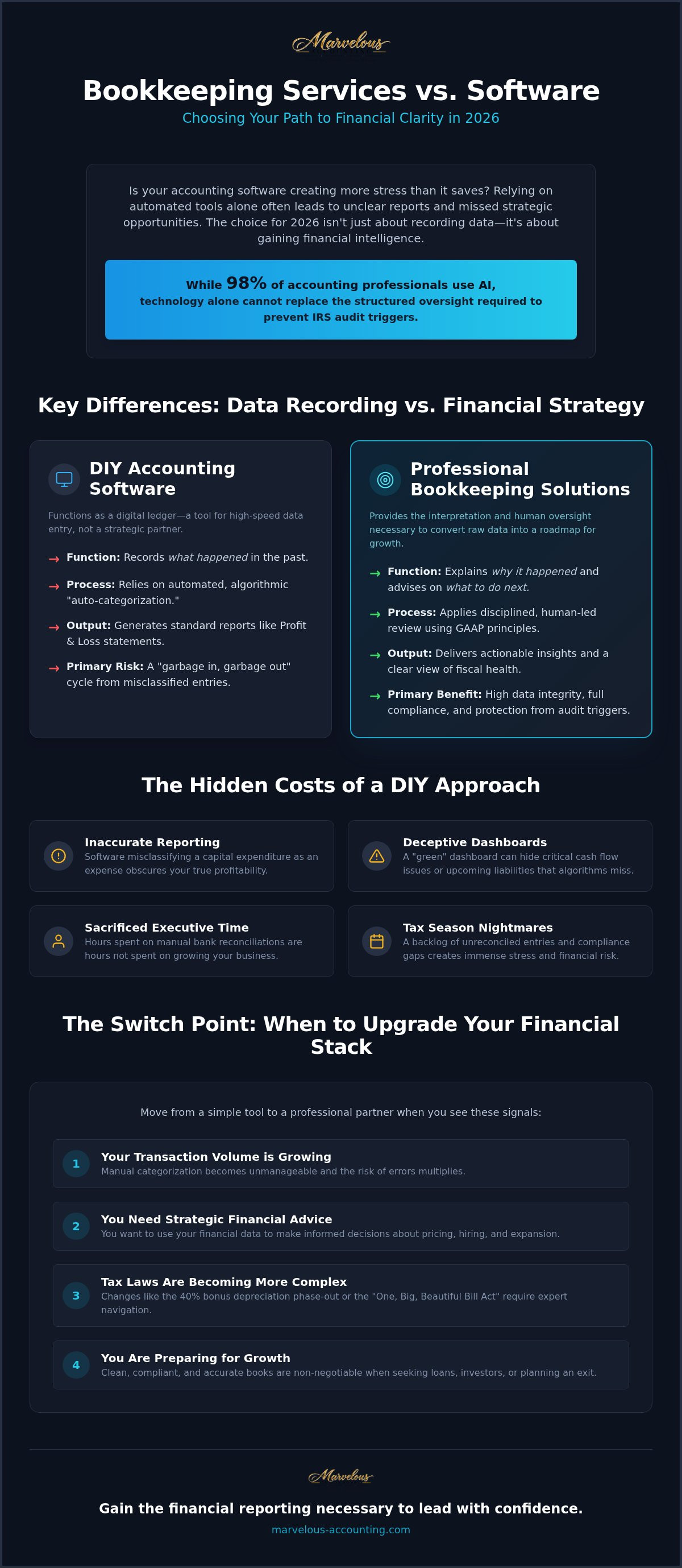 Bookkeeping services vs software