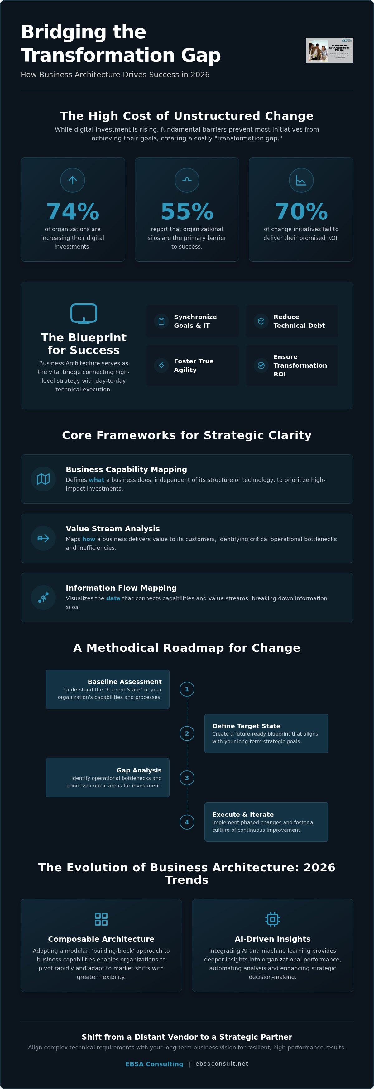 Business architecture for digital transformation