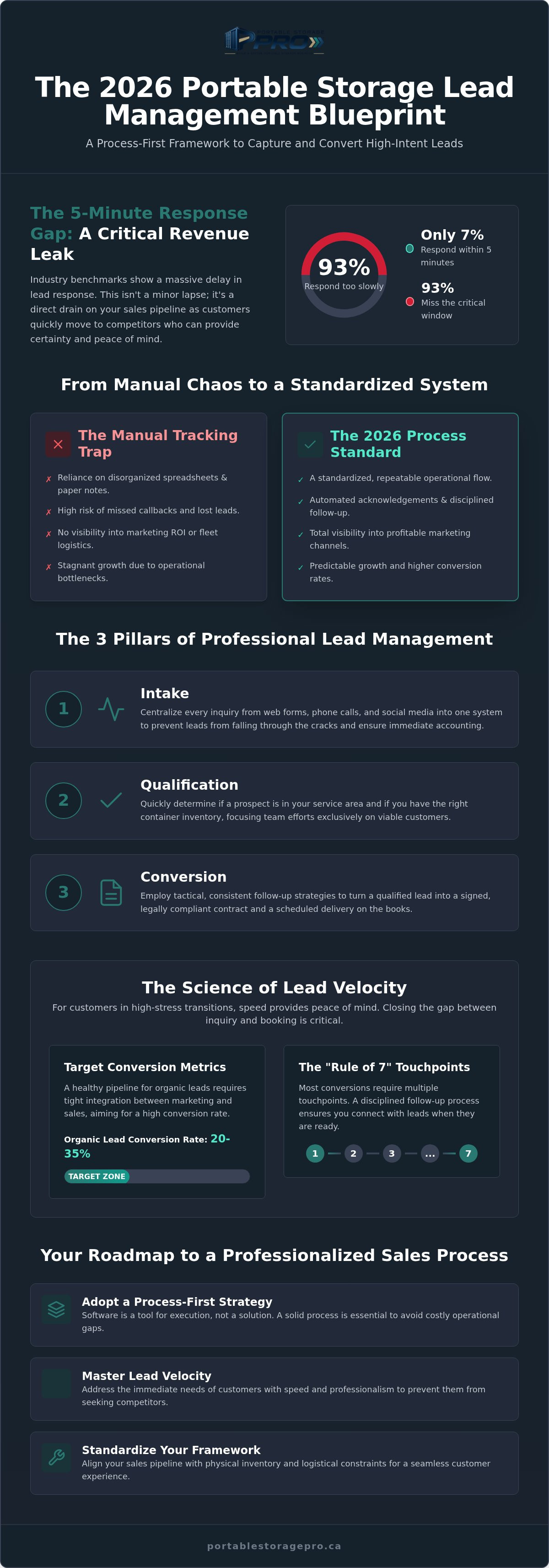 Portable storage lead management