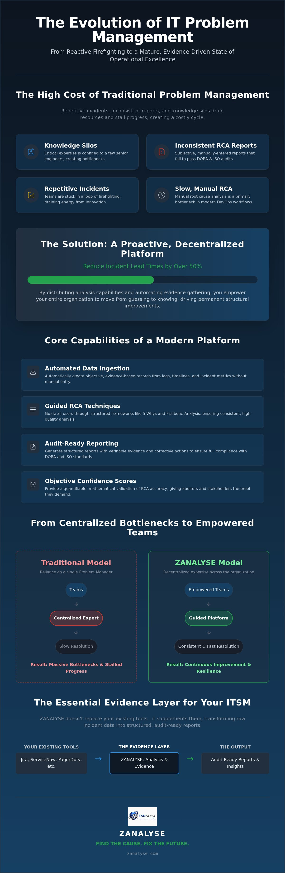 IT problem management platform