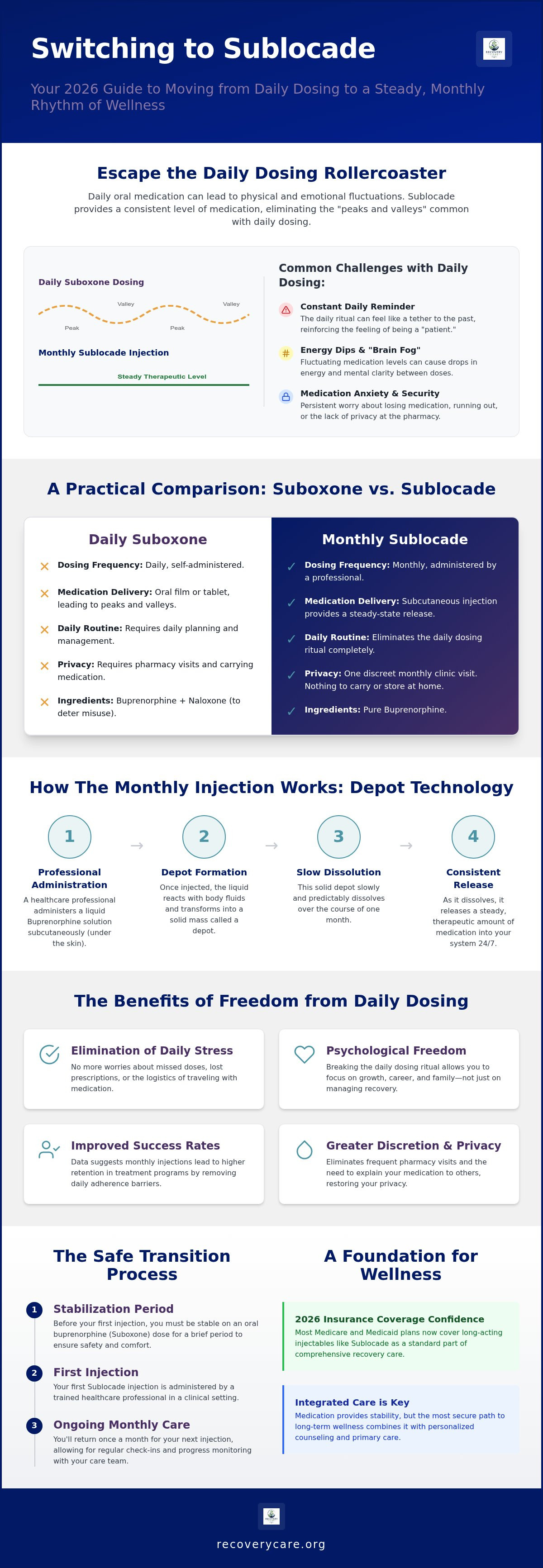 Switching from suboxone to sublocade