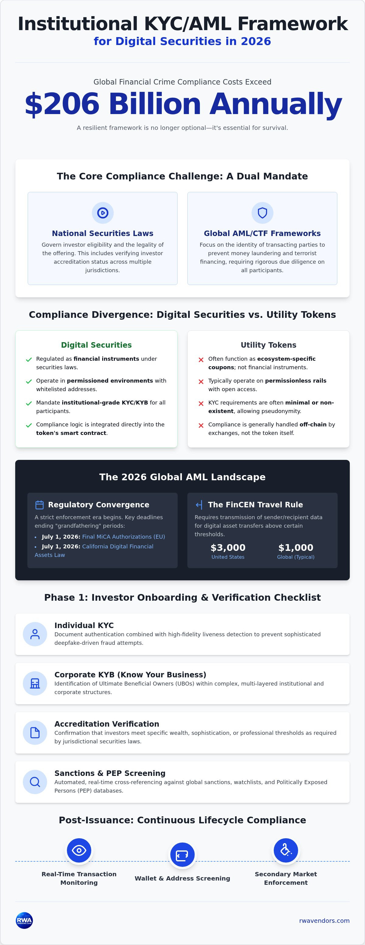 KYC AML for digital securities