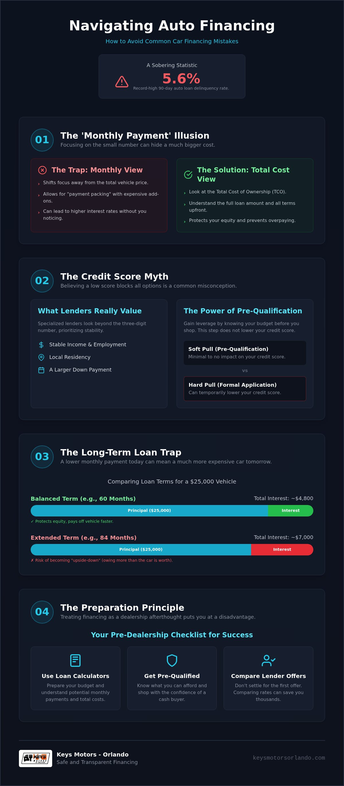 Car financing mistakes