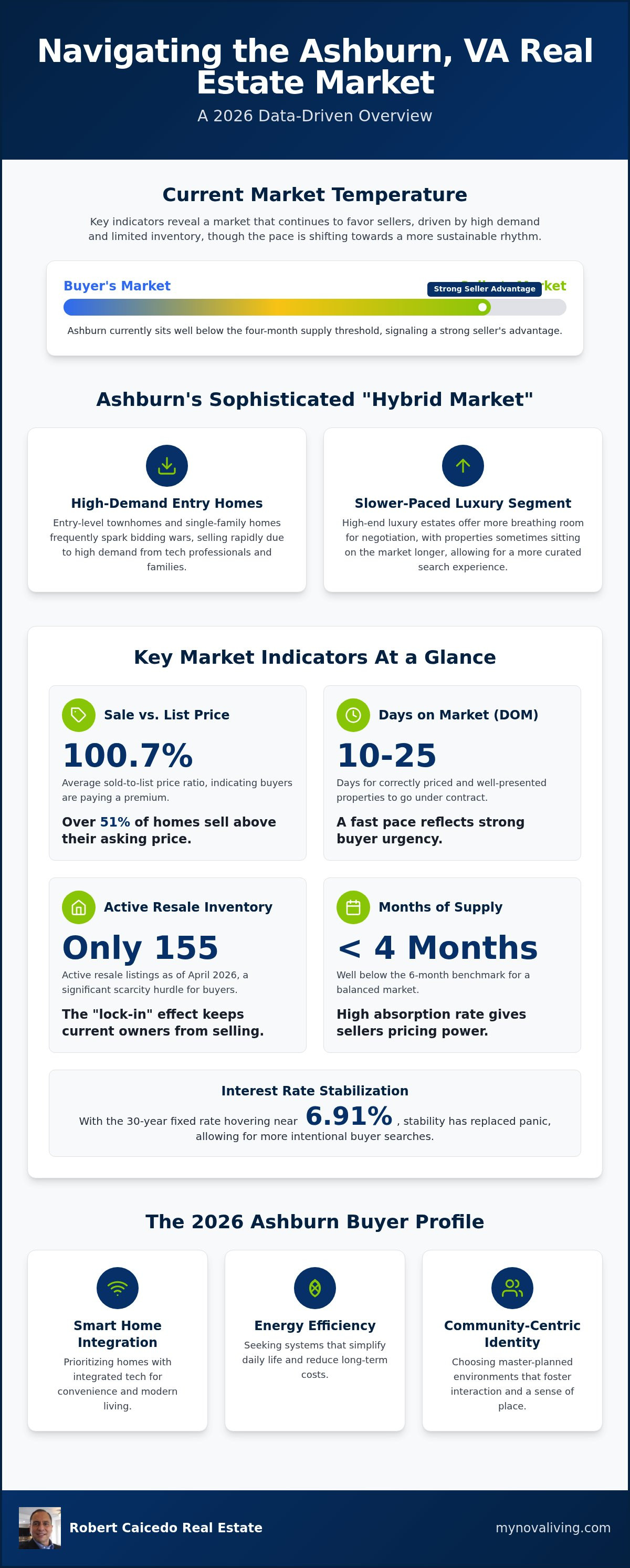 Seller's market vs buyer's market in Ashburn VA