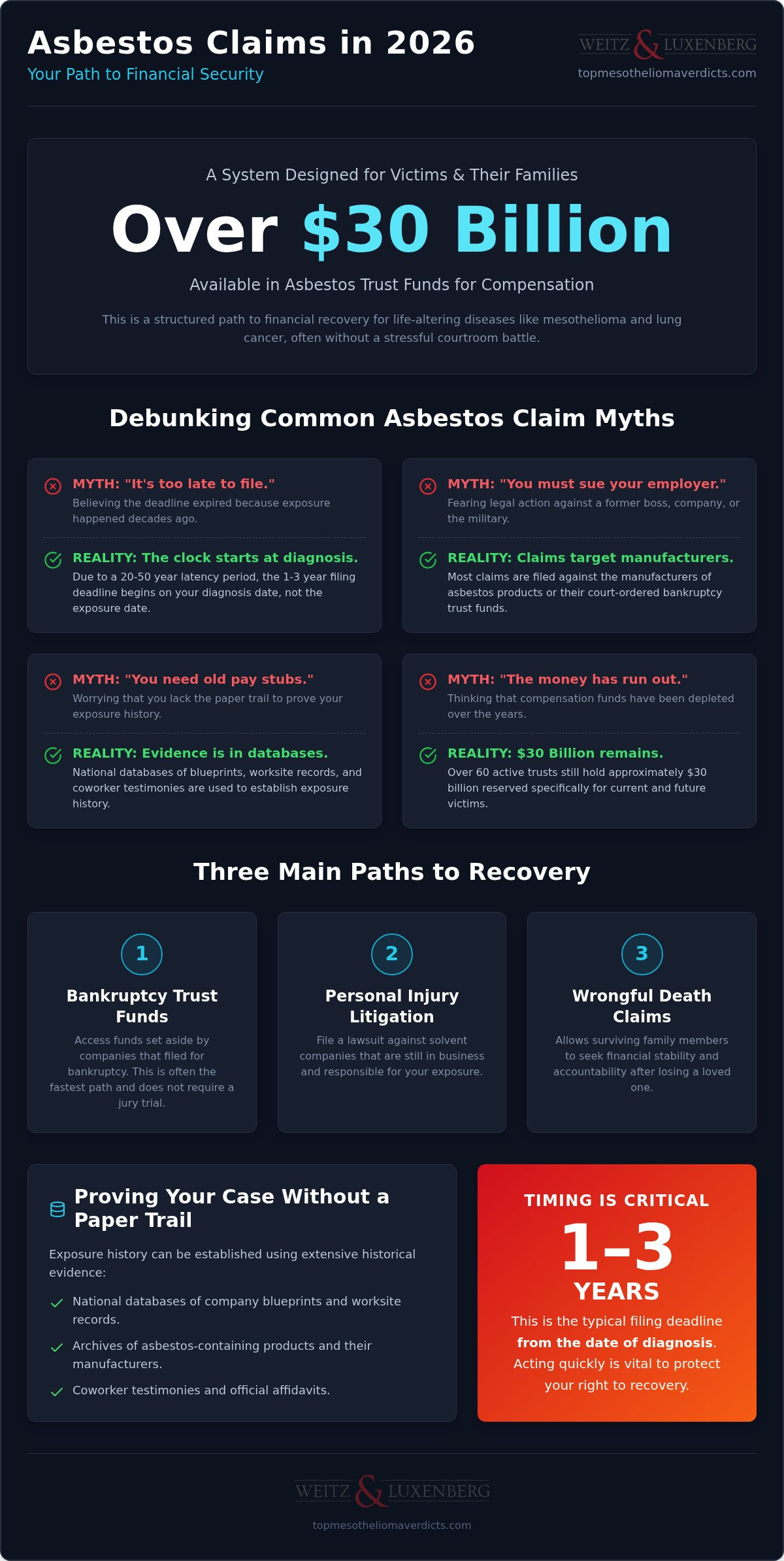 Asbestos claim myths
