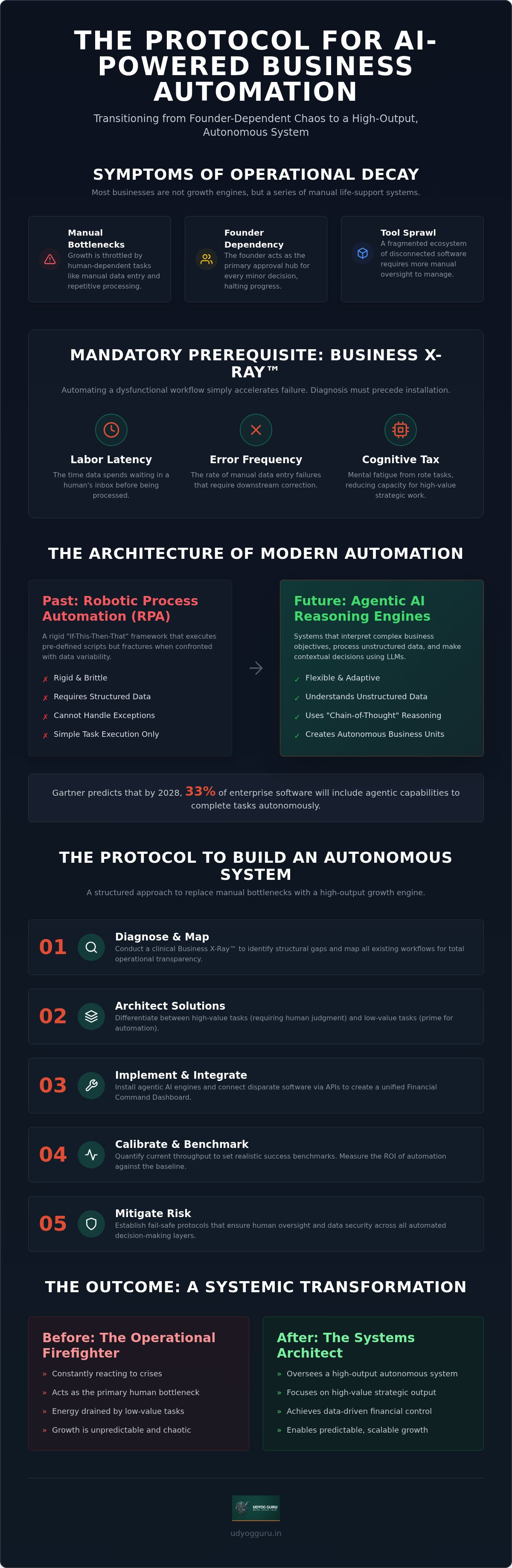 Automate business workflows with AI