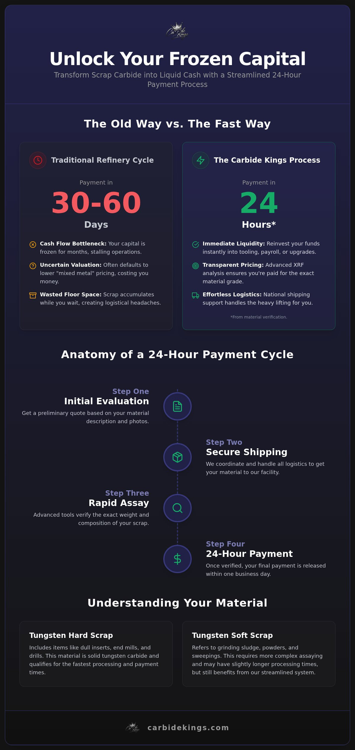 Fast payment scrap carbide