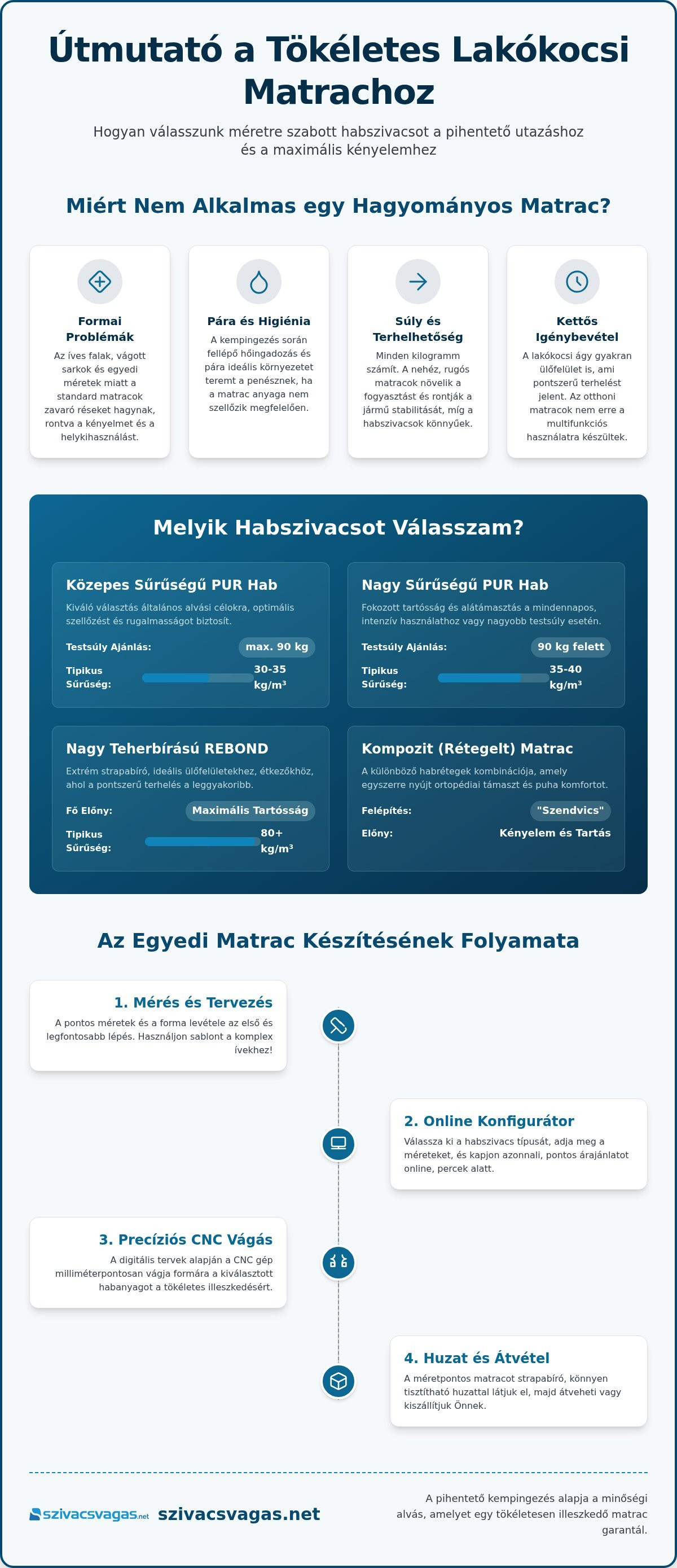 Lakókocsi matrac méretre