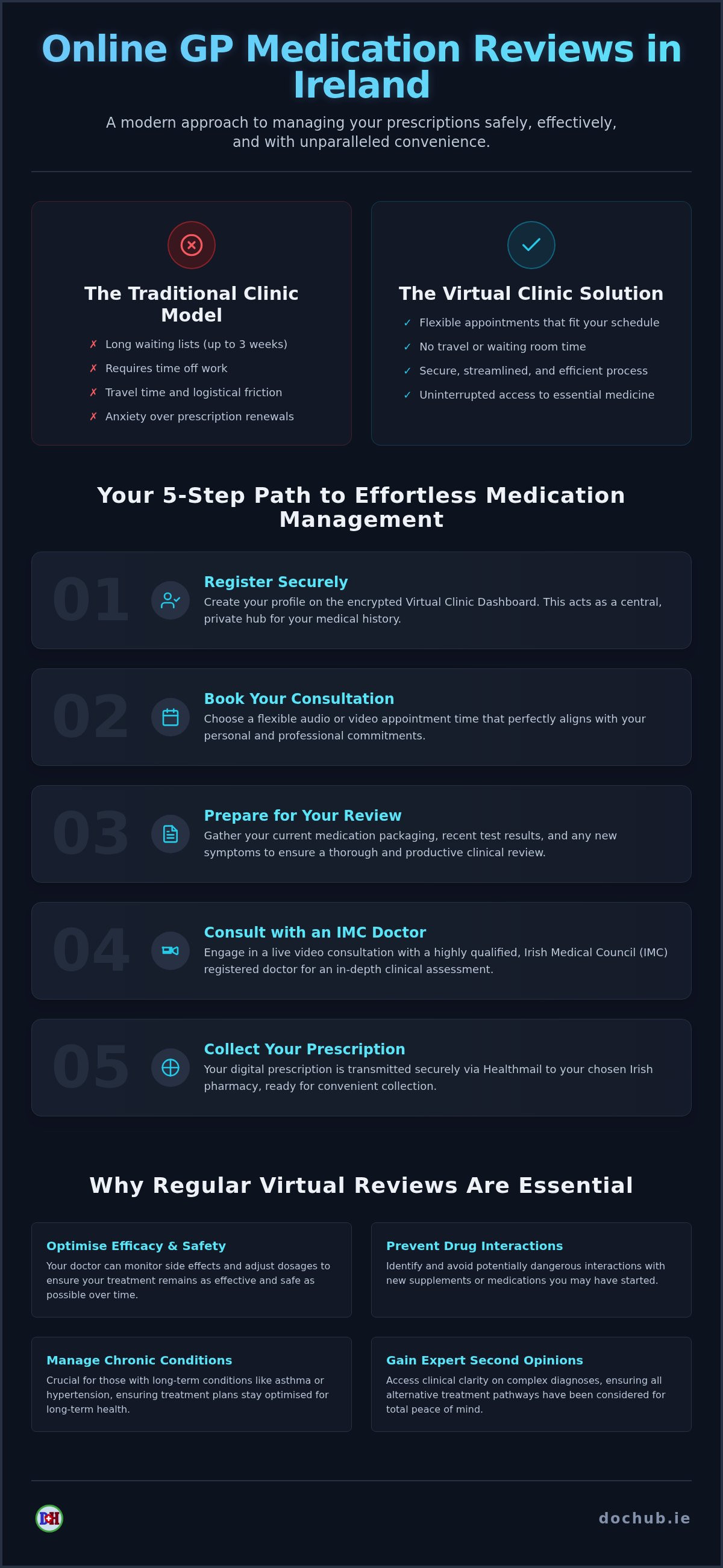 Online gp medication review ireland