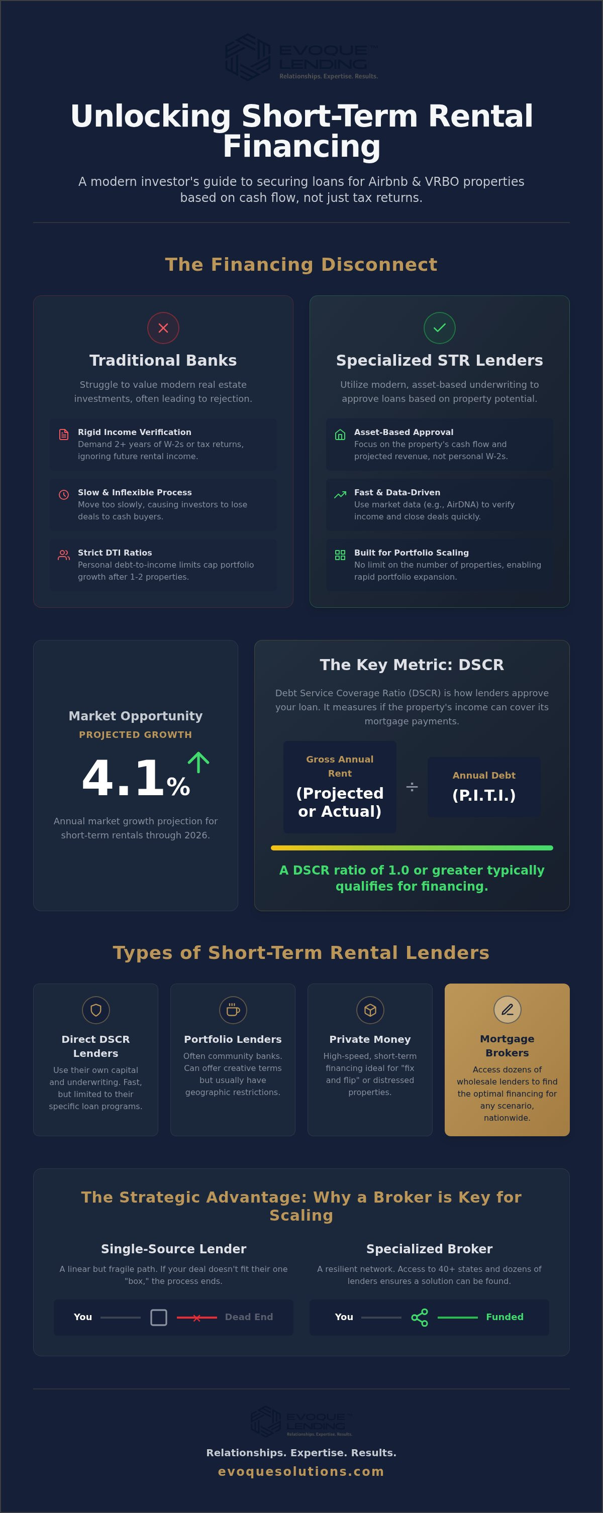Short term rental mortgage lenders