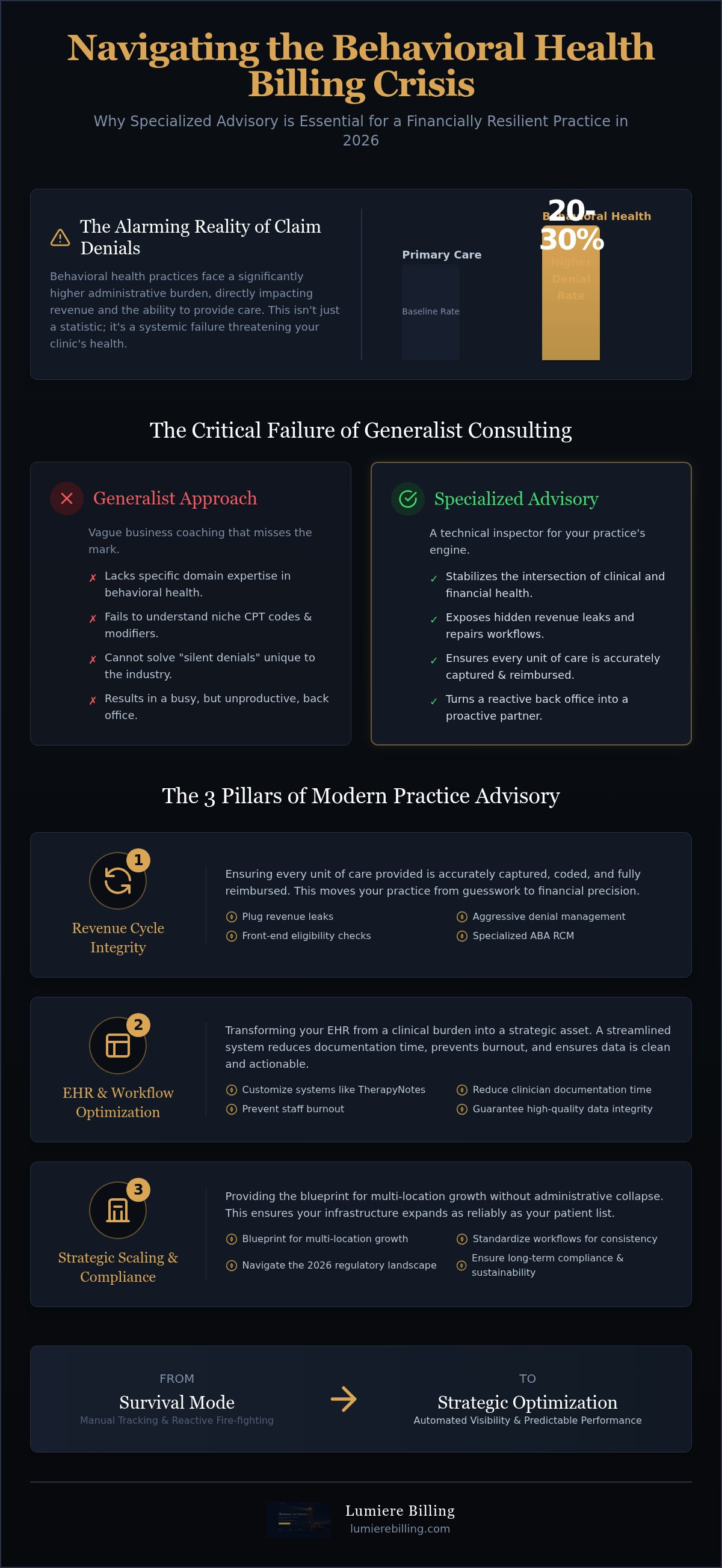 Behavioral health practice consulting