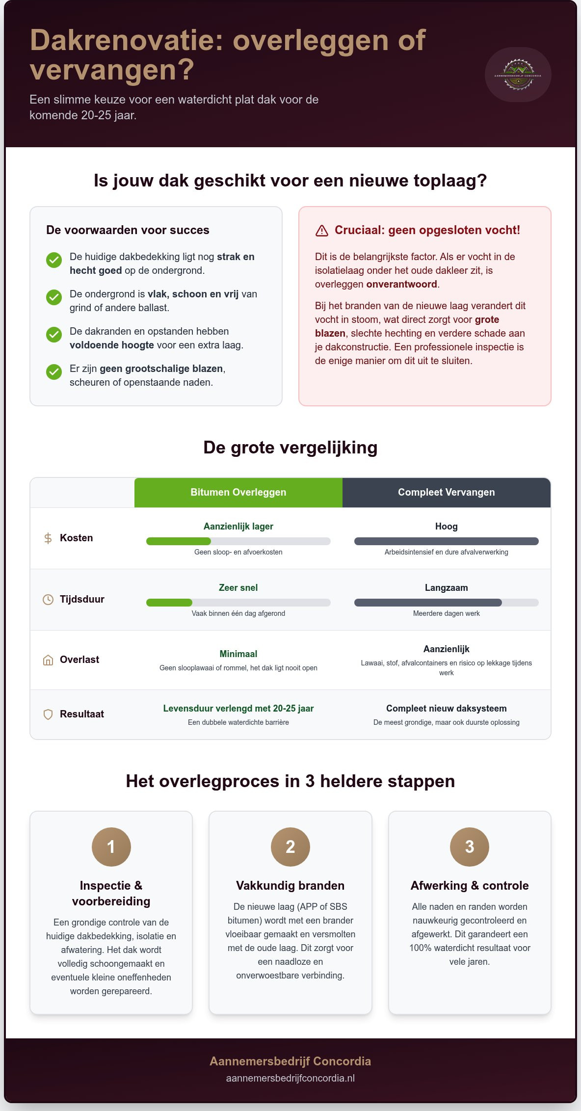 Bitumen dakbedekking overleggen