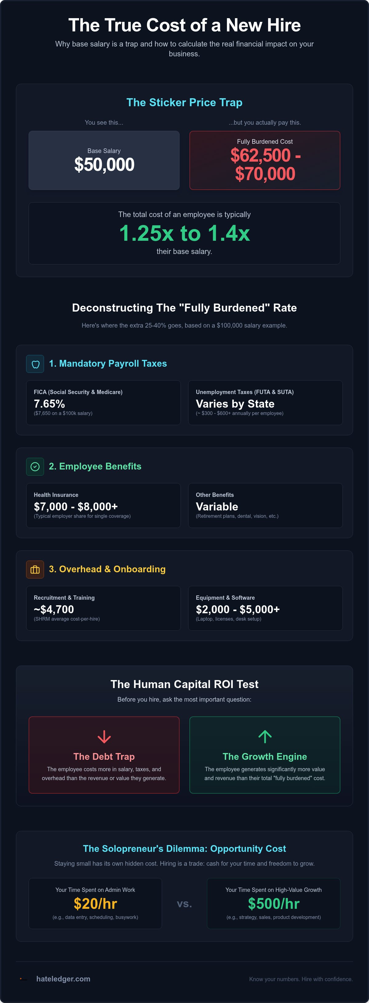 How to calculate cost of hiring an employee