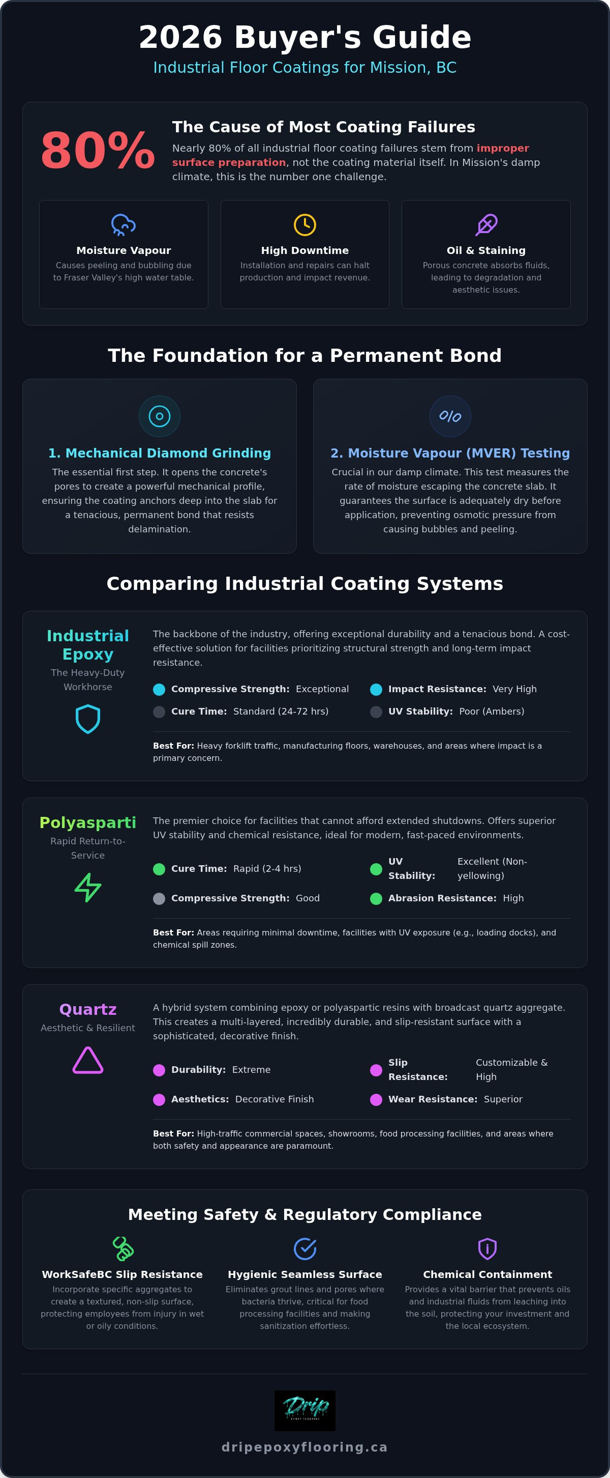 Industrial floor coatings Mission BC