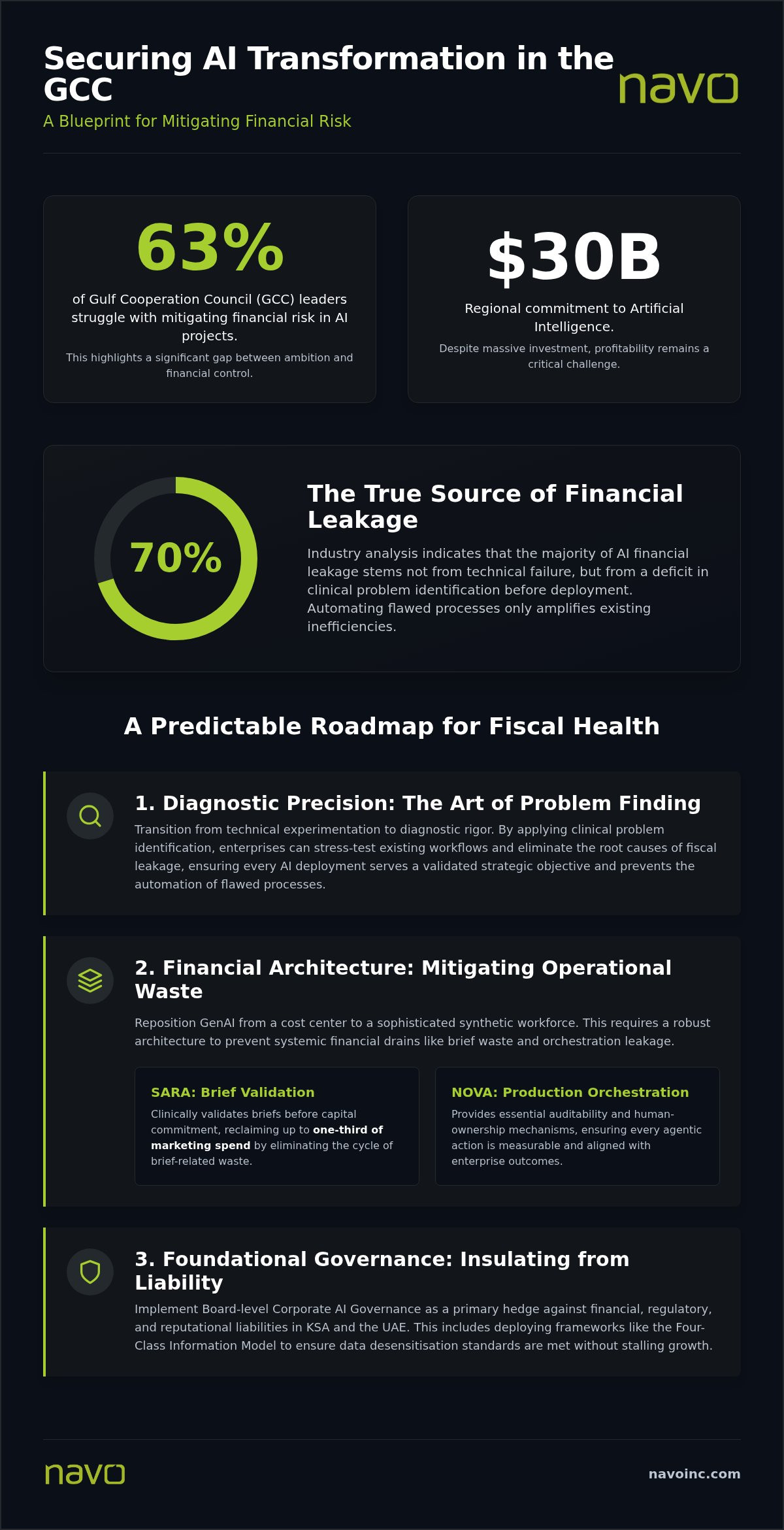 Mitigating financial risk in AI transformation projects in GCC