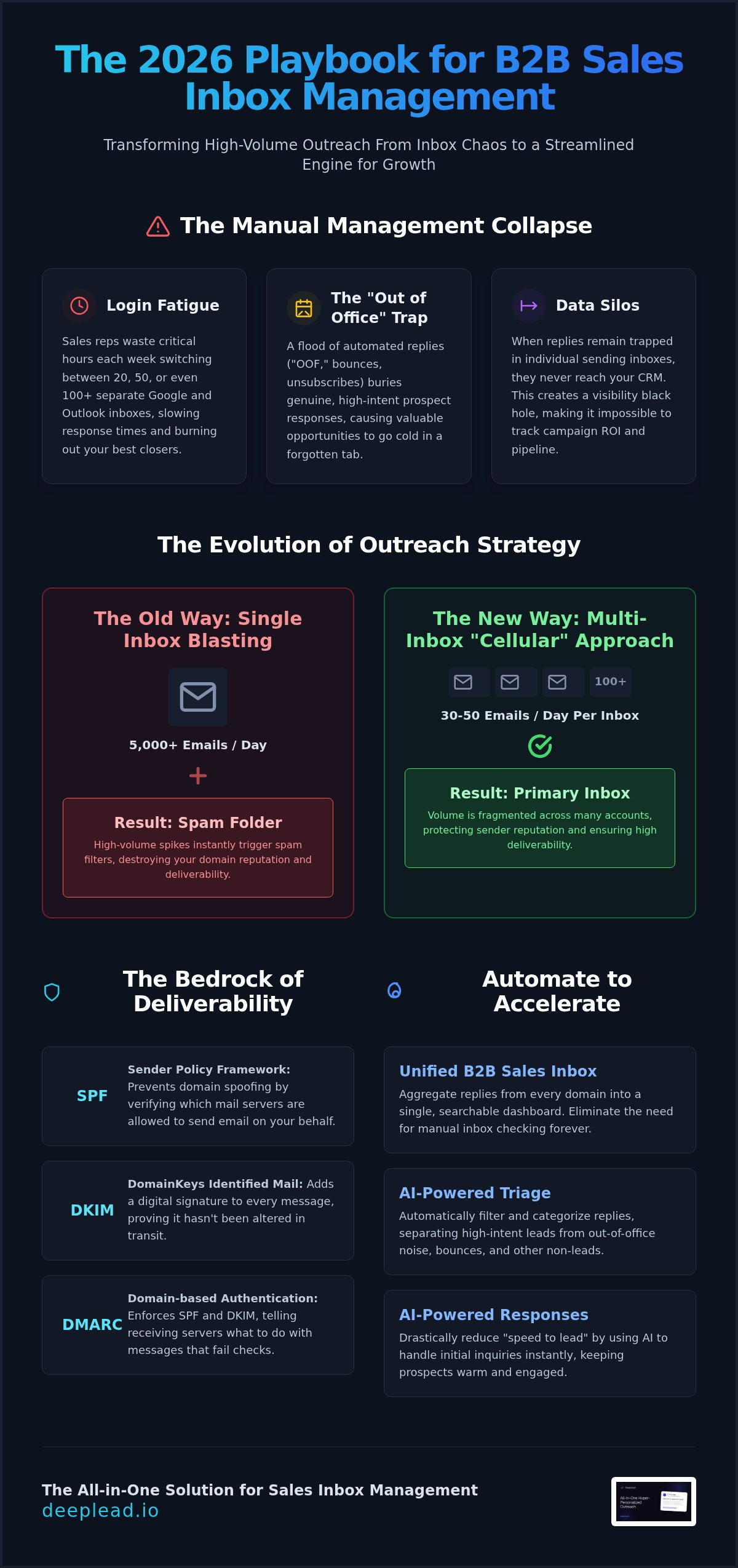 B2B sales inbox management