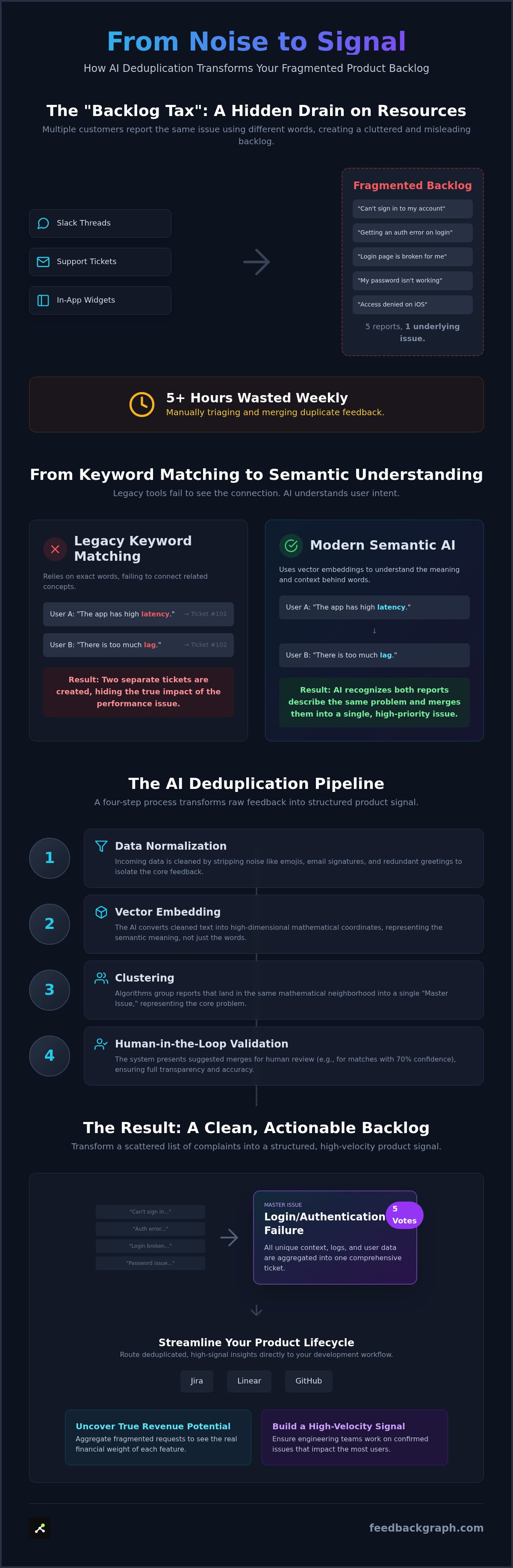 AI for deduplicating user feedback
