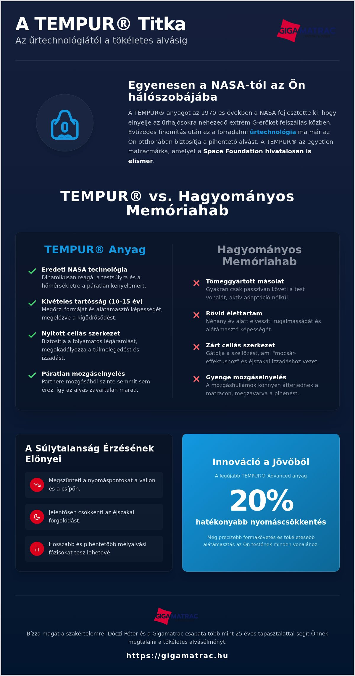 Tempur, tempur matrac, nasa, űrtechnológia