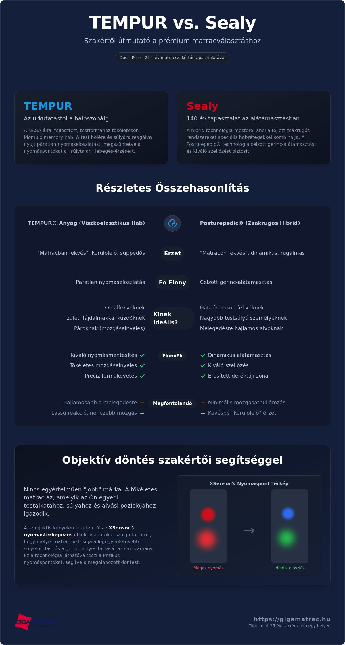 Tempur Sealy összehasonlítás memory vagy zsákrugós matrac Tempur matrac vélemény Sealy matrac vélemény prémium matrac összehasonlítás amerikai matrac vagy memory matrac Tempur vagy rugós matrac melyik