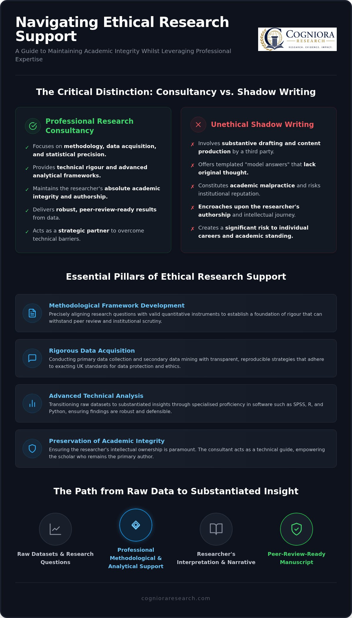 Research support without dissertation writing