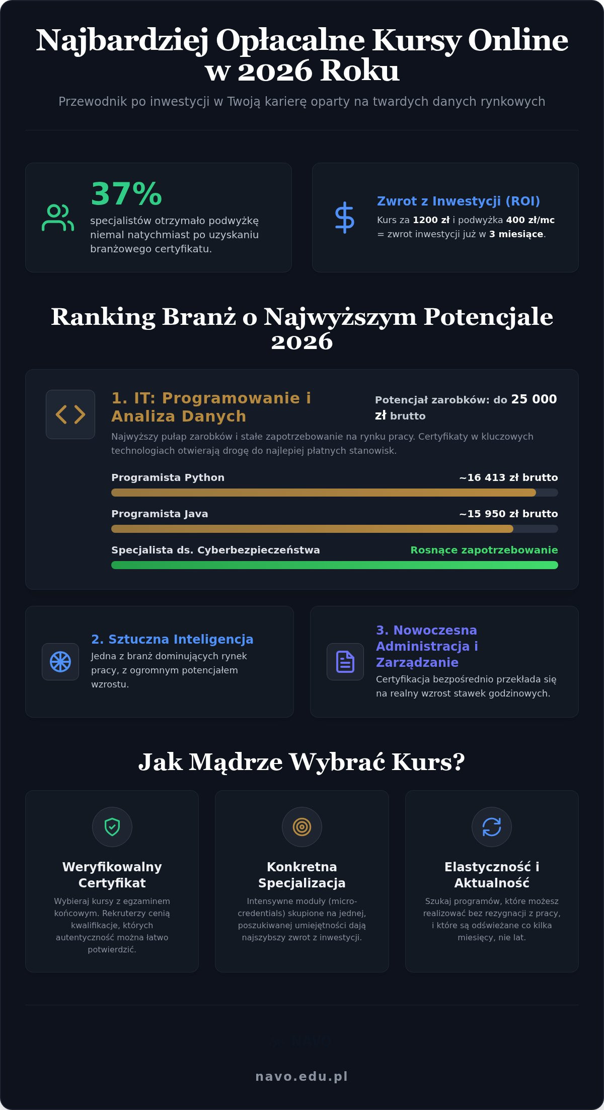 Najbardziej opłacalne kursy online
