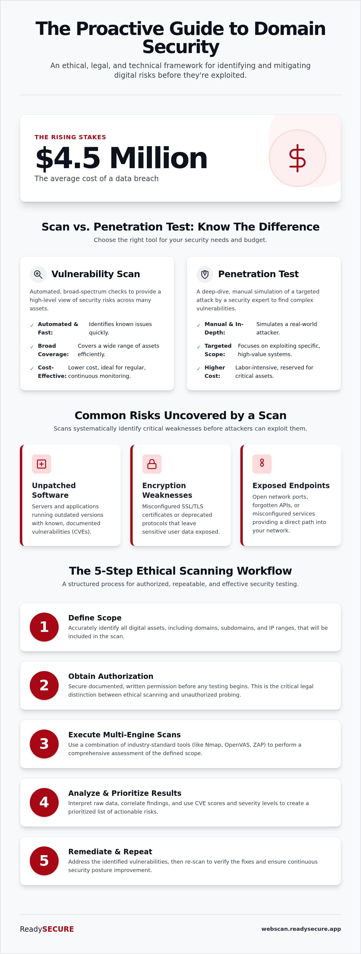 Scan domain for vulnerabilities
