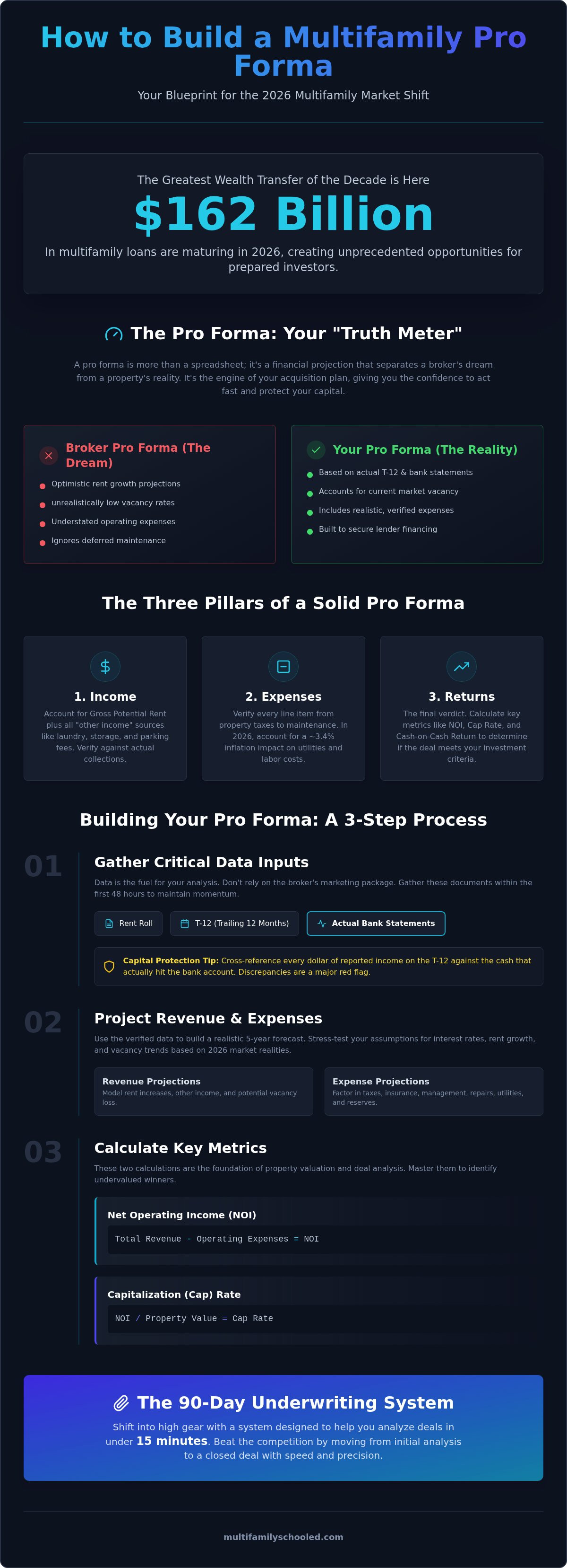 How to build a multifamily pro forma