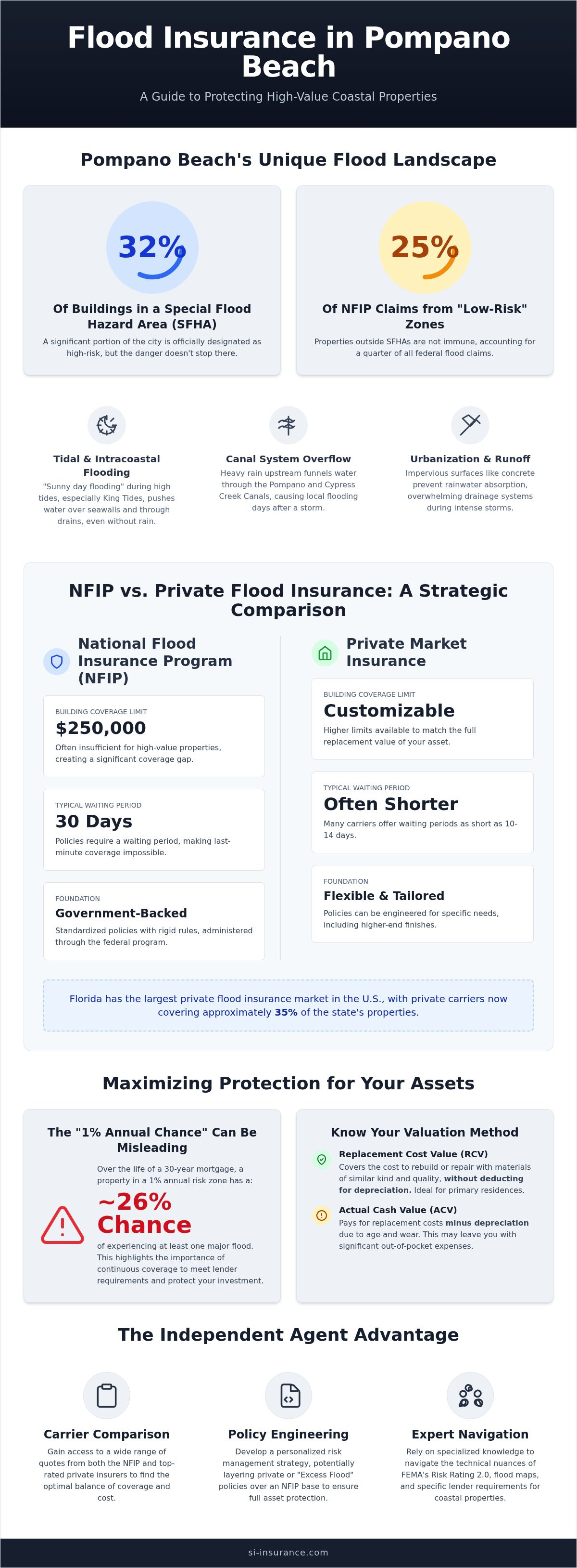 Flood insurance pompano beach