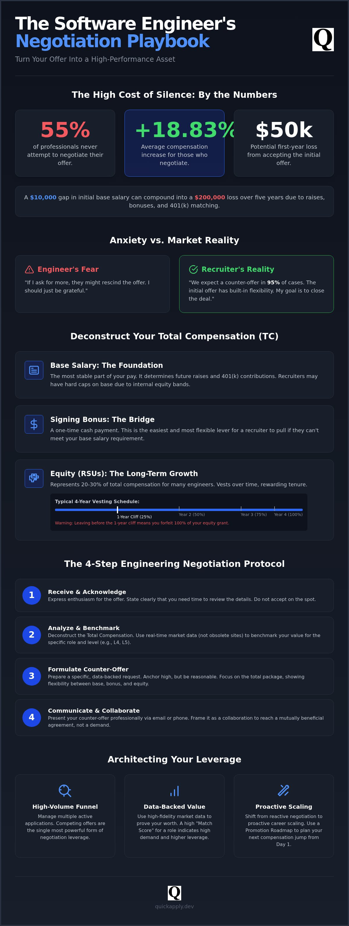 How to negotiate salary for software engineer