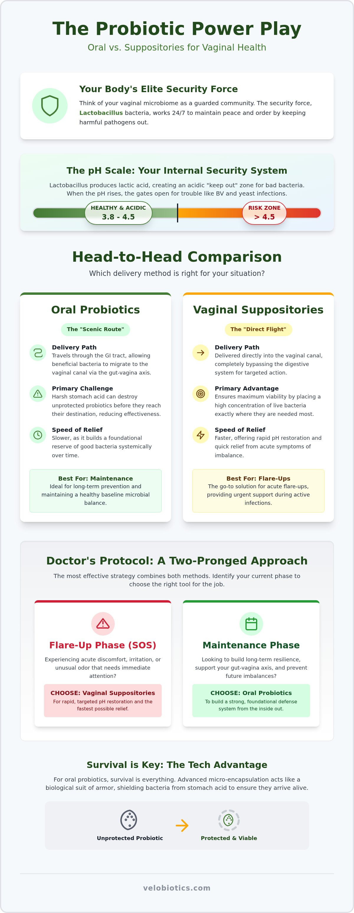 Probiotic suppositories vs oral probiotics for vaginal health