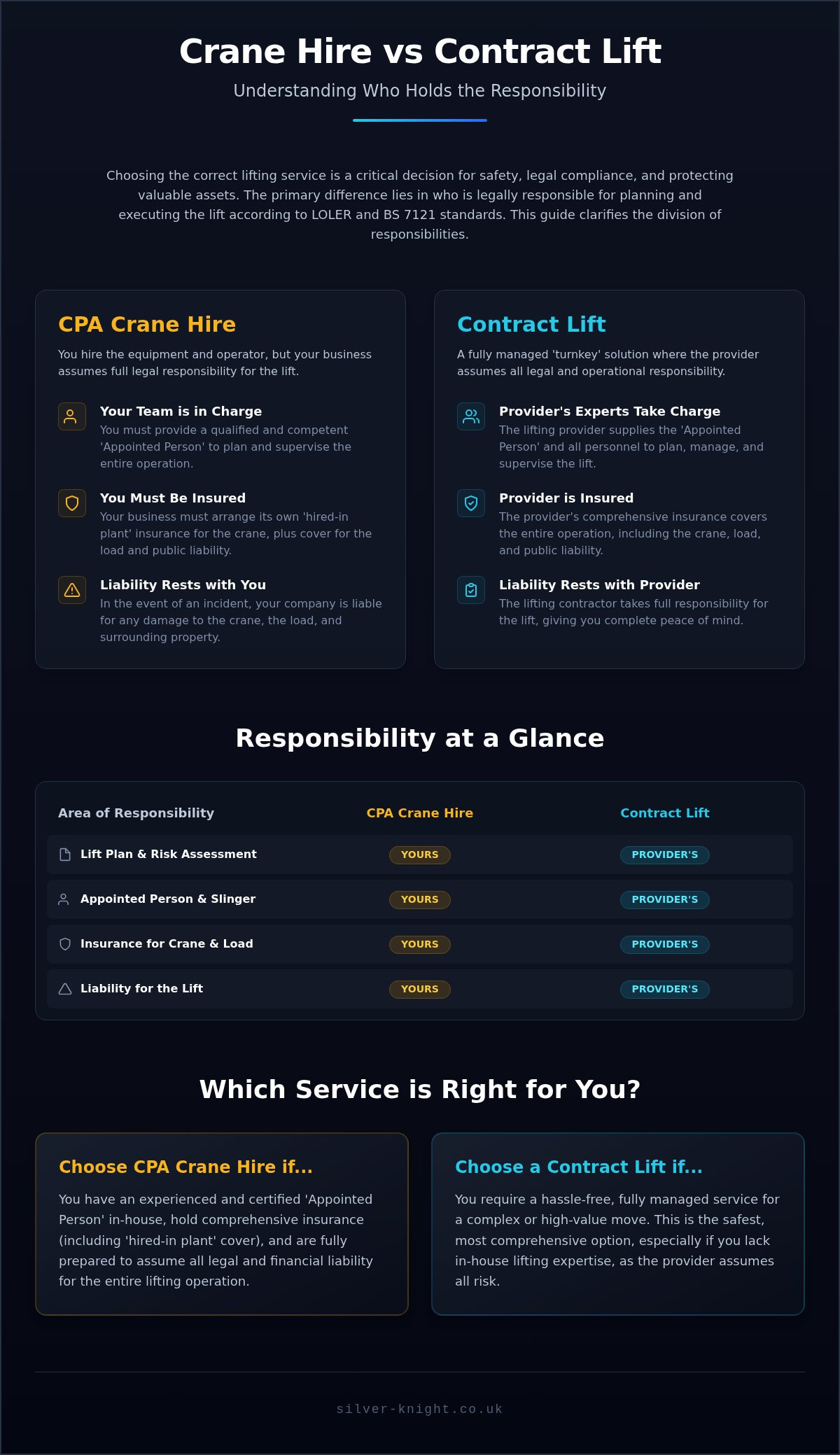 Crane hire vs contract lifting