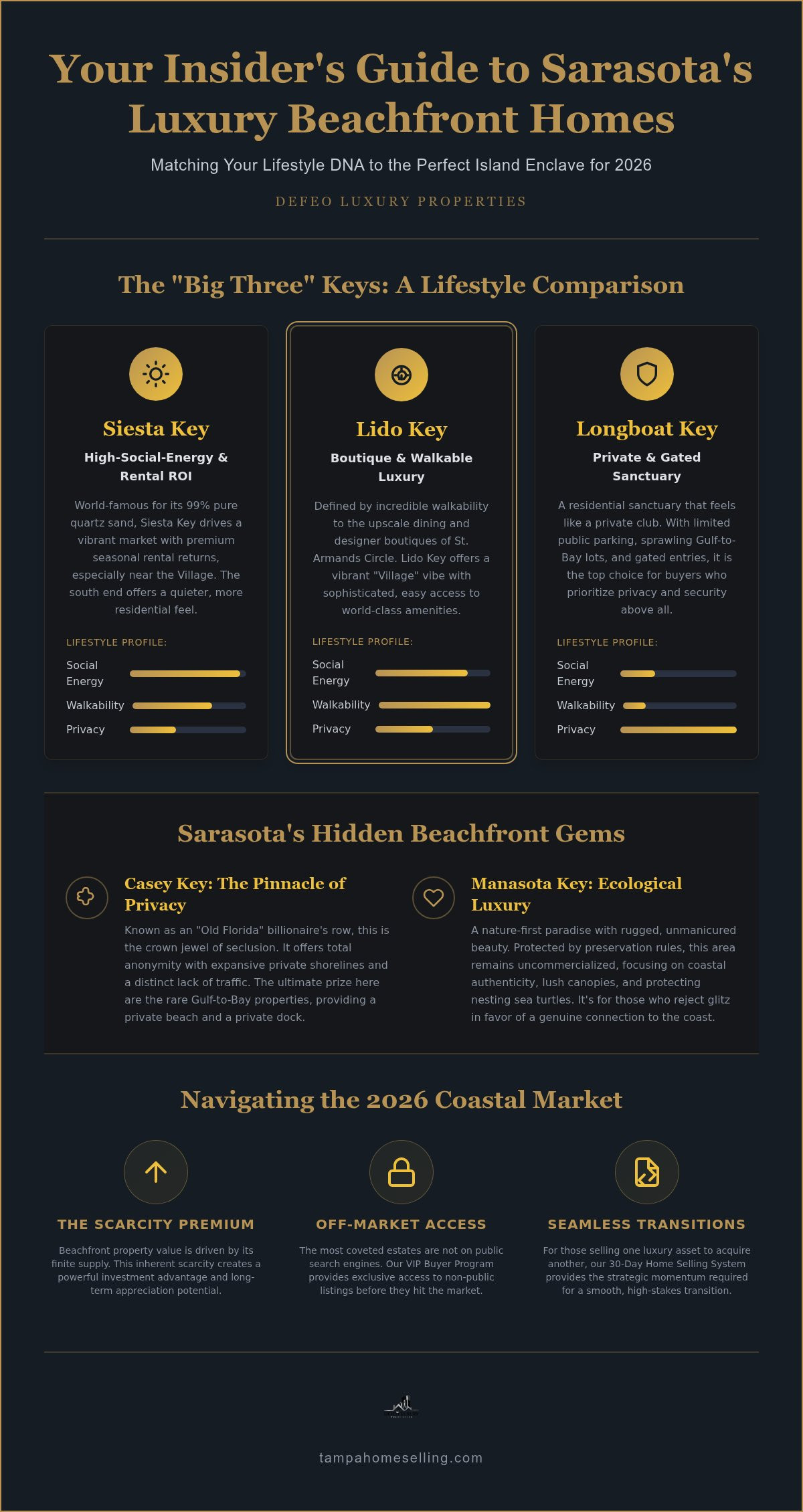 Sarasota beachfront homes for sale